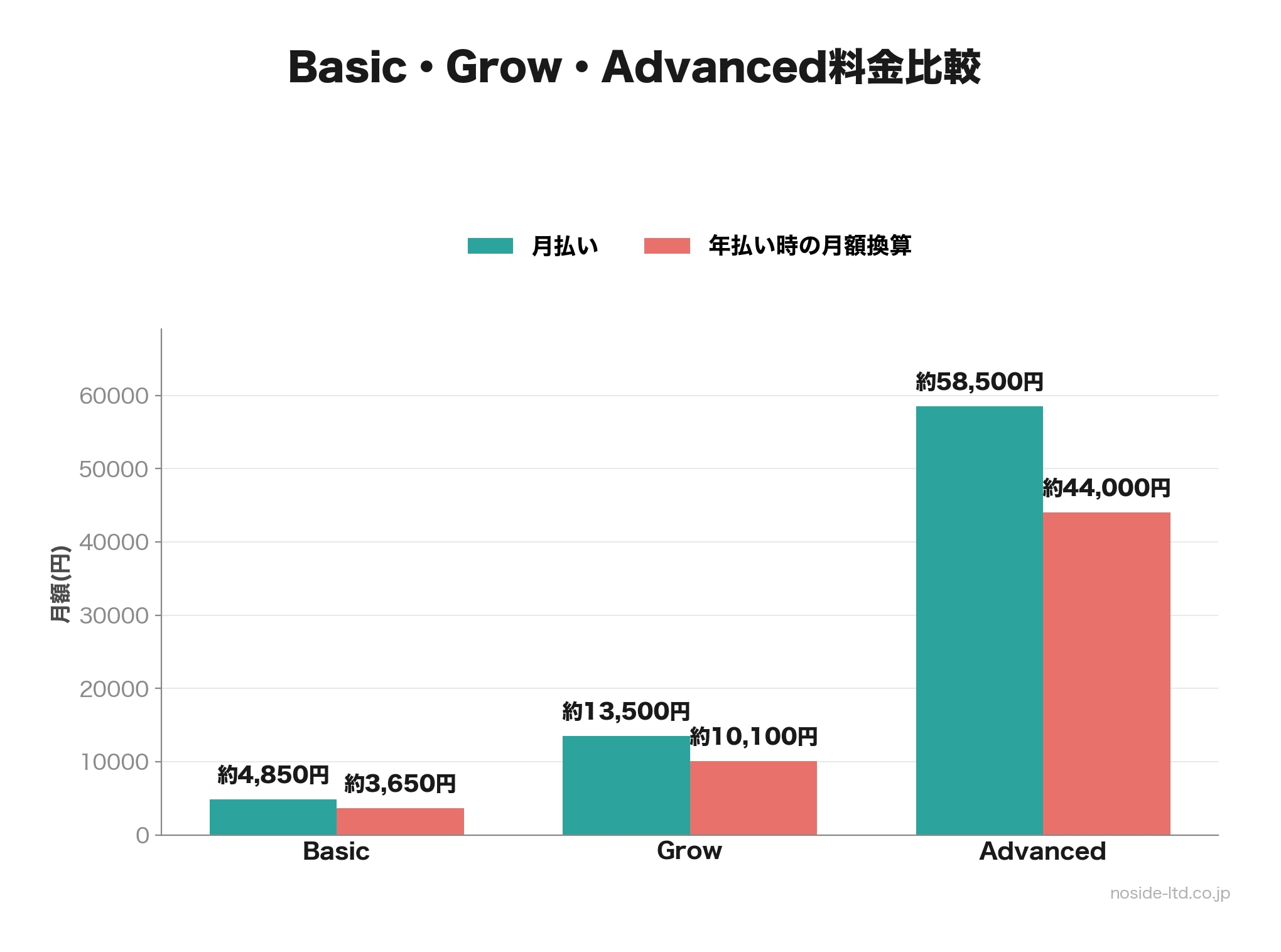 Basic・Grow・Advancedの料金比較