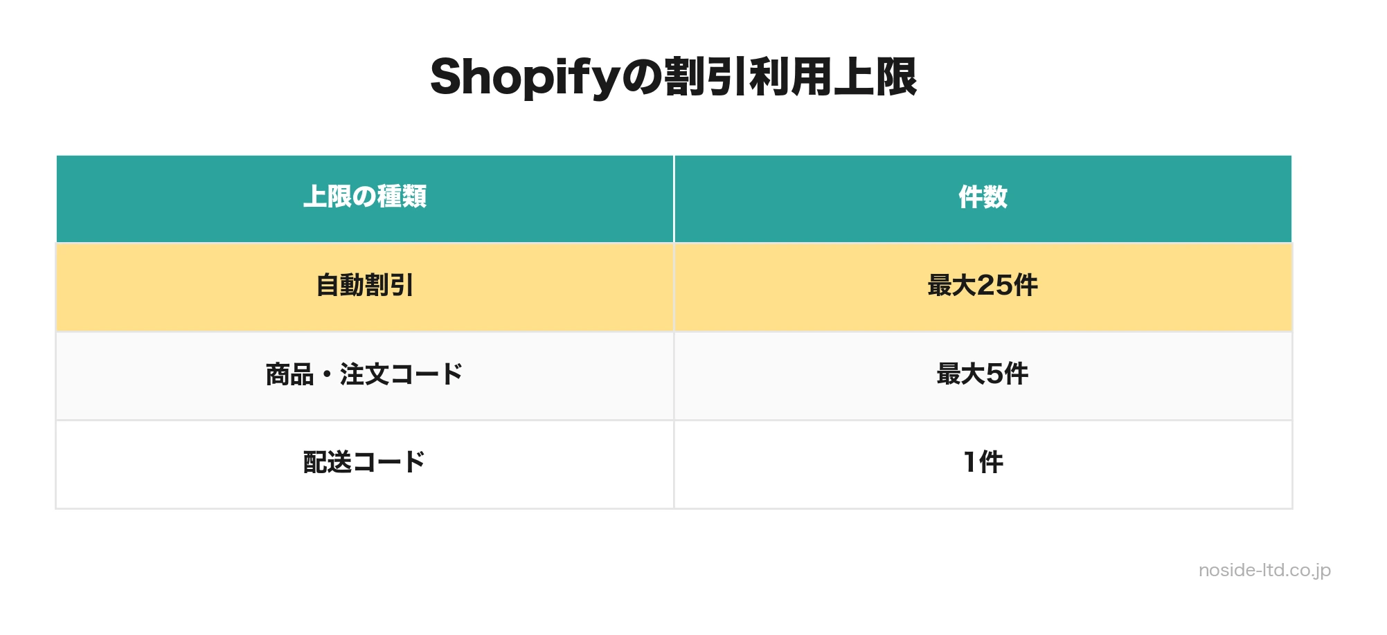 Shopifyのディスカウント件数上限