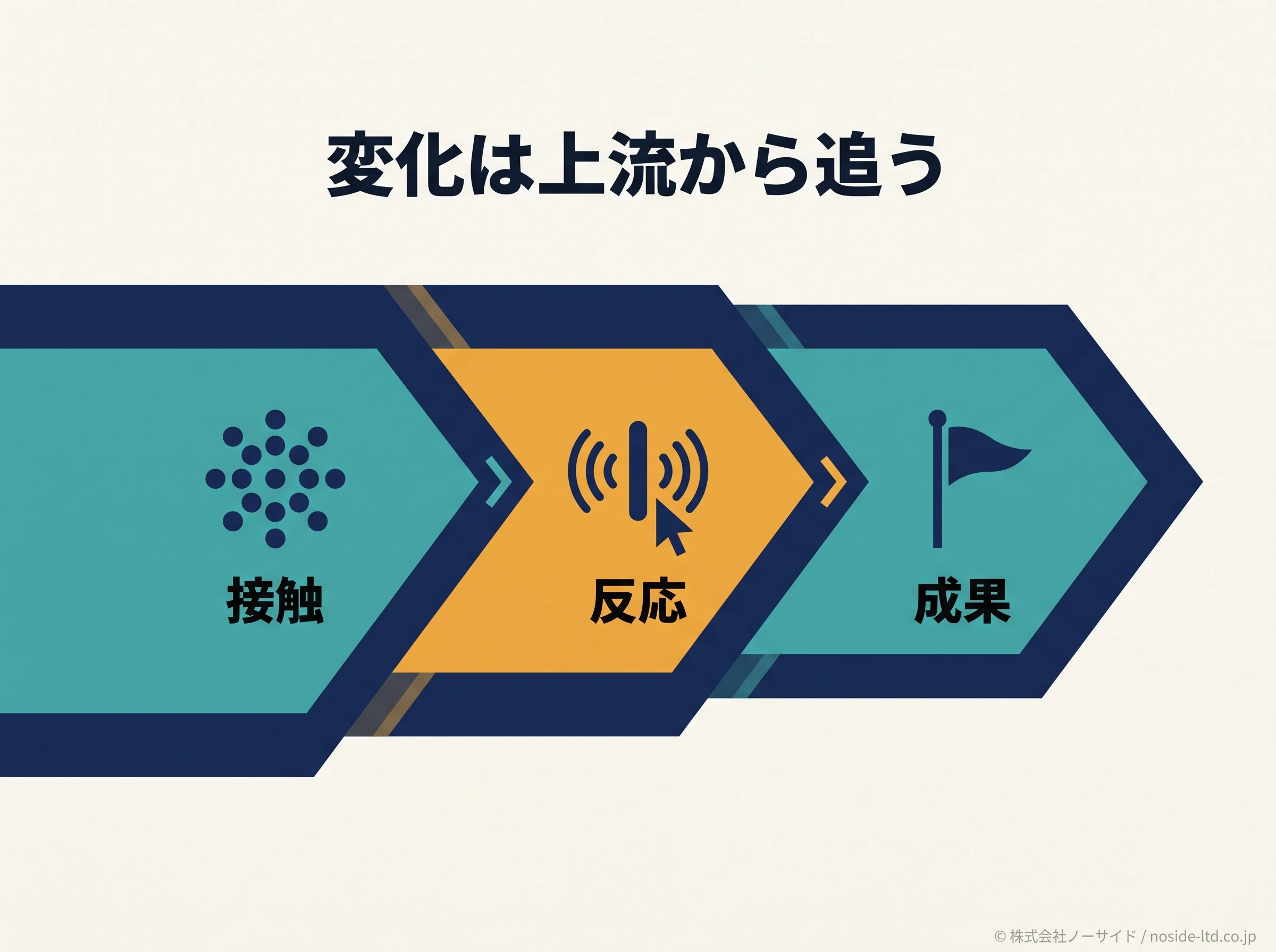 広告疲れの変化を上流から追う図