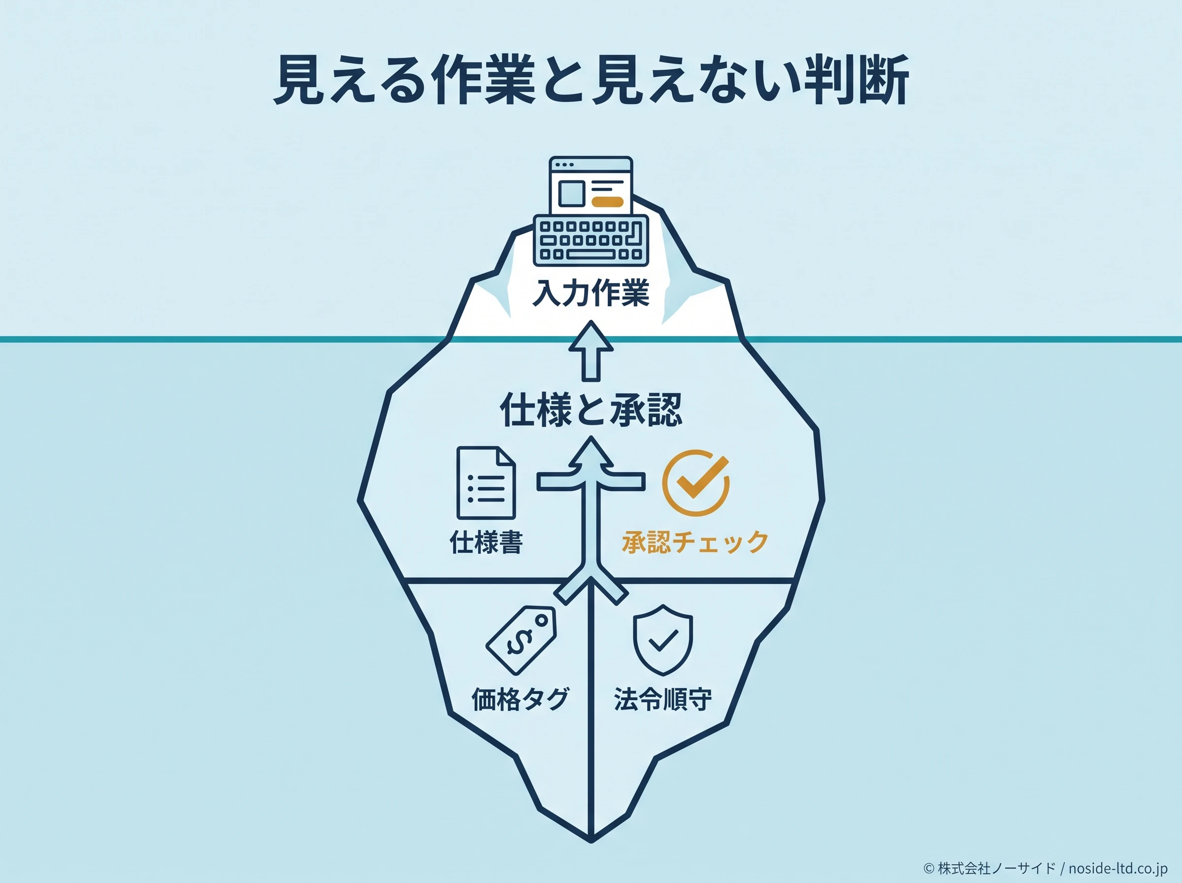 商品登録の見える作業と判断