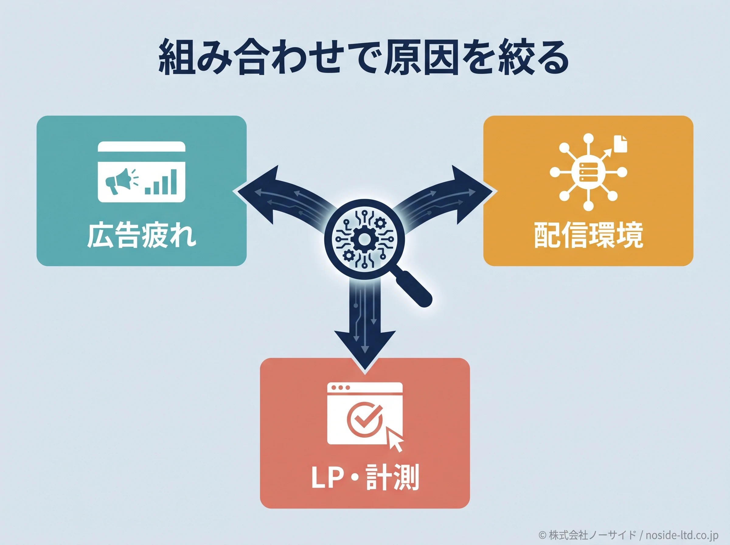 広告疲れの原因を三方向に分ける図