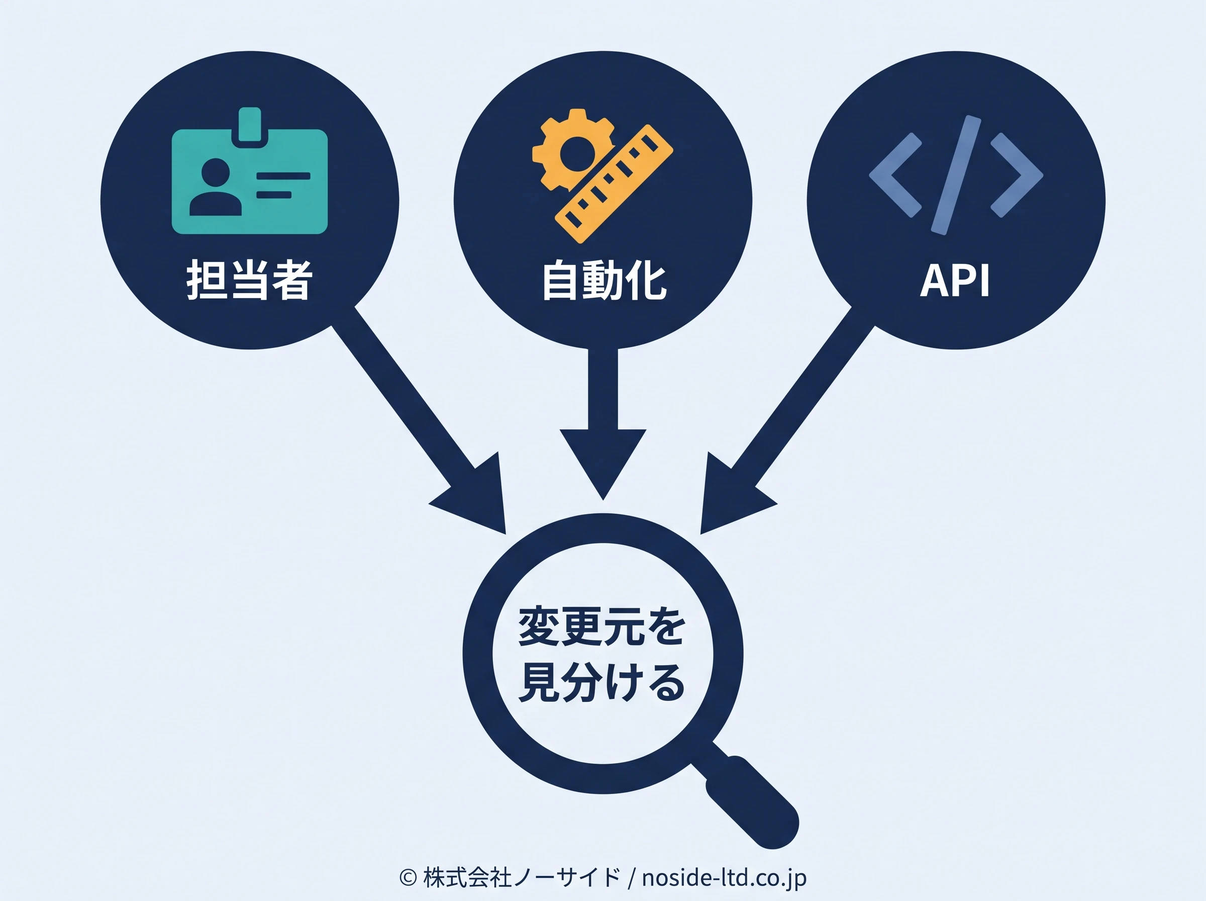 担当者と自動化とAPIの変更元を分ける図