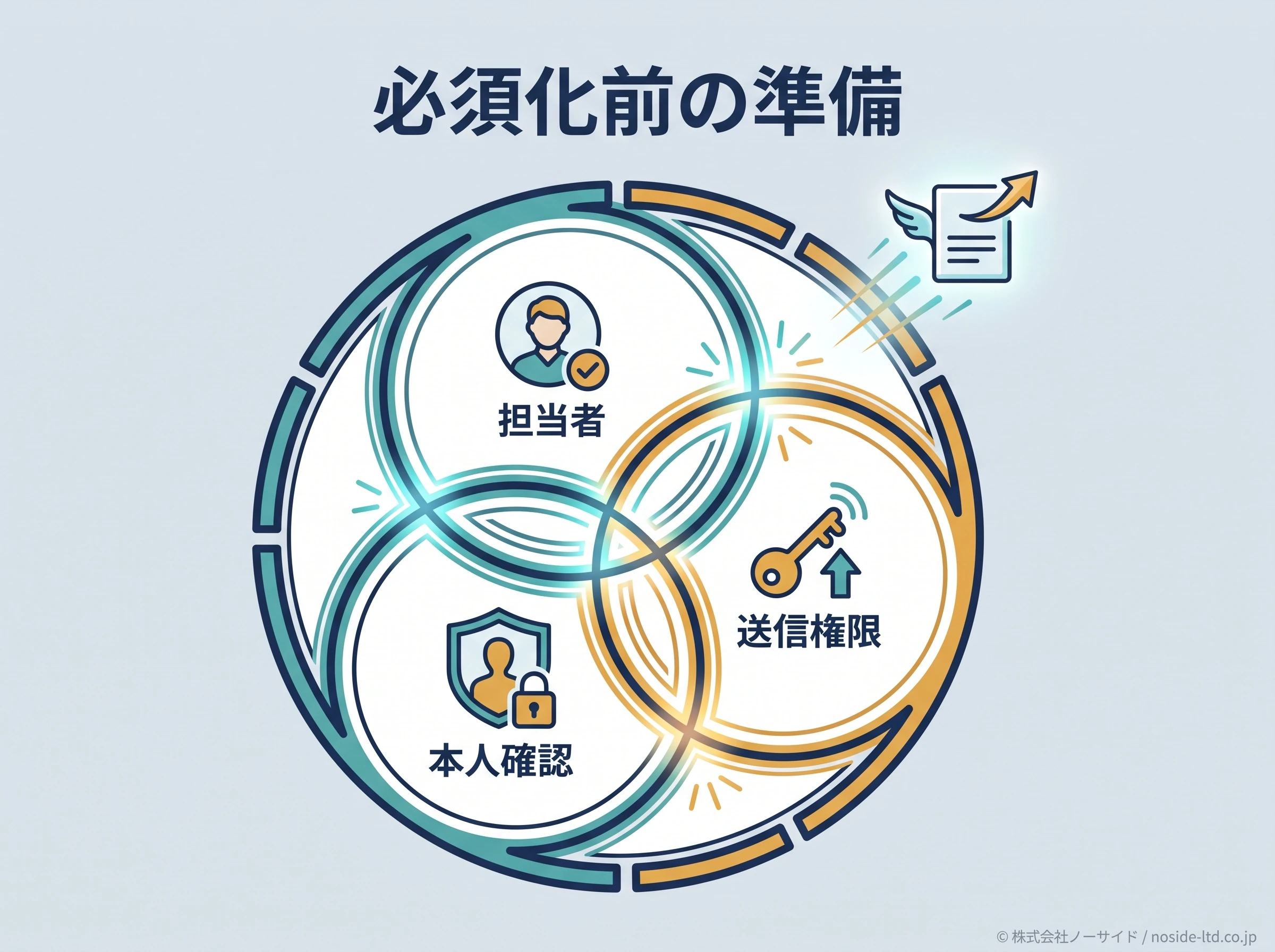 コラボ申請前の準備整合図