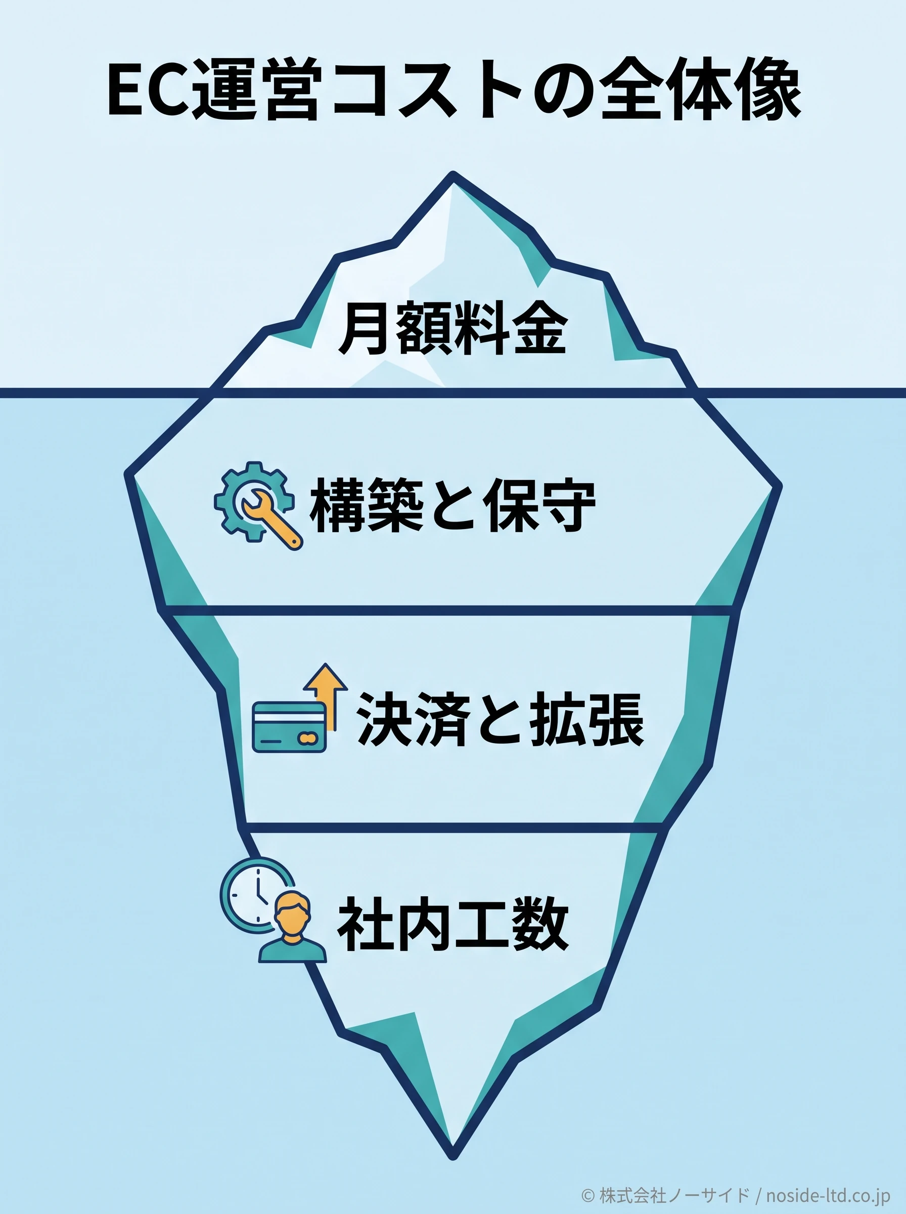 EC運営コストの氷山図
