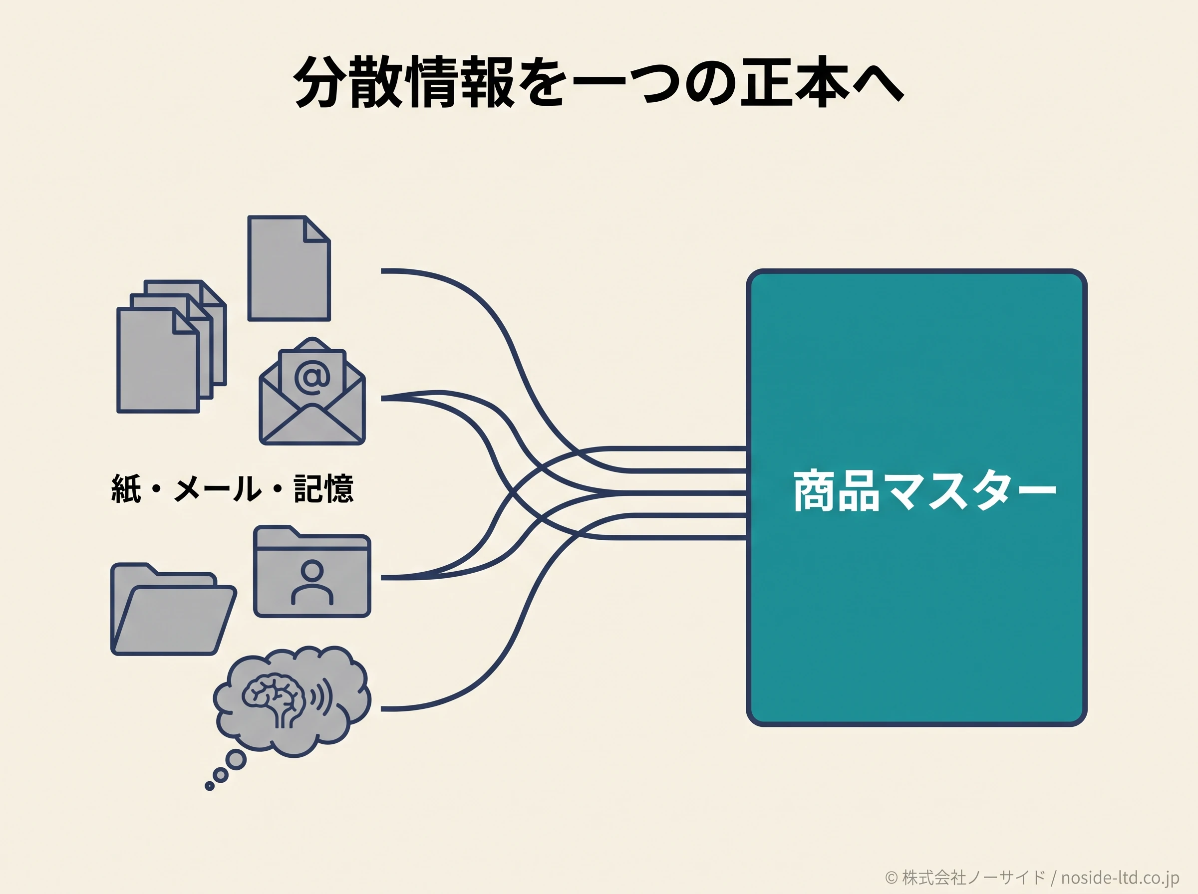 分散した商品情報の集約図