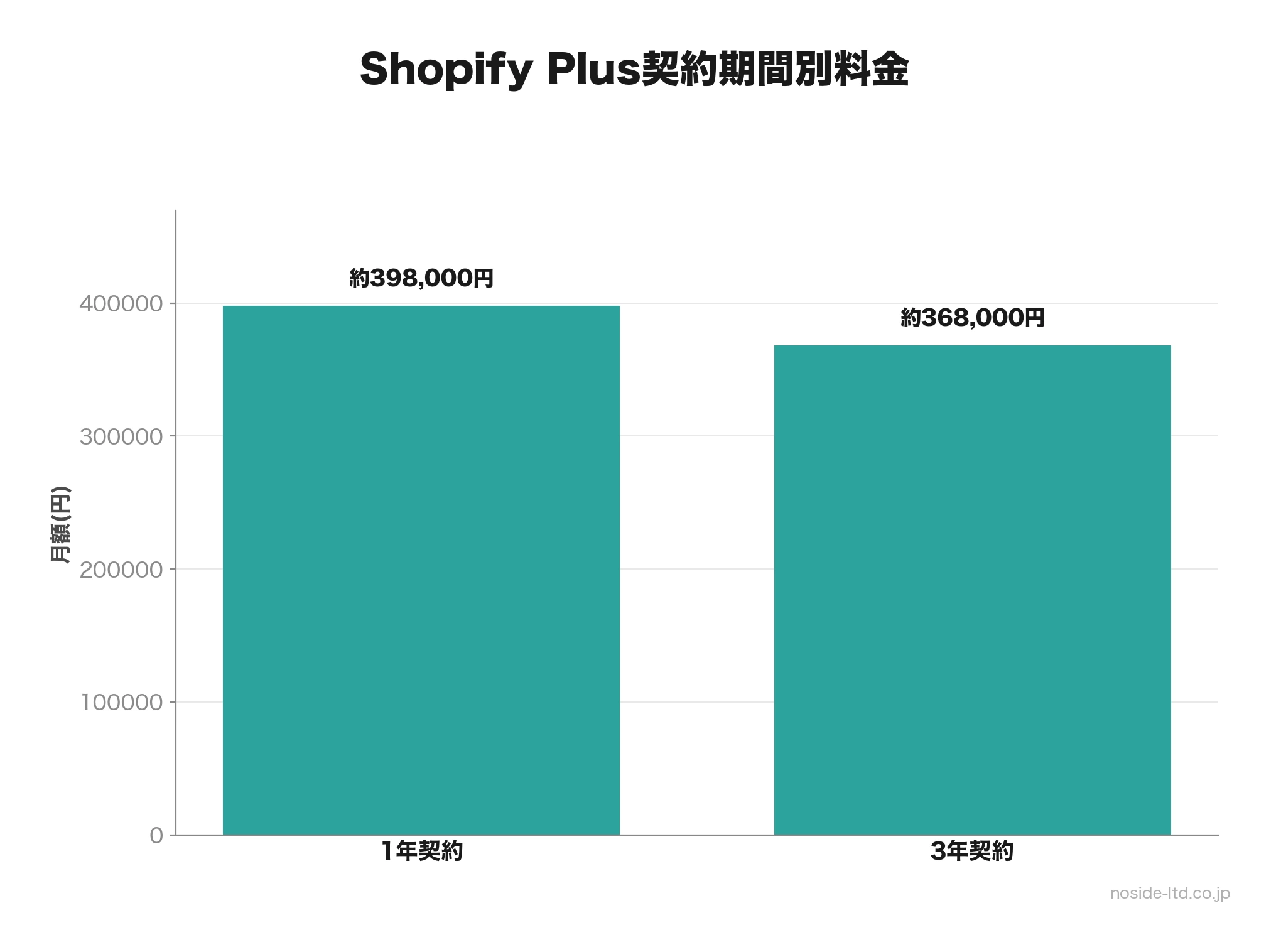 Shopify Plusの契約期間別料金