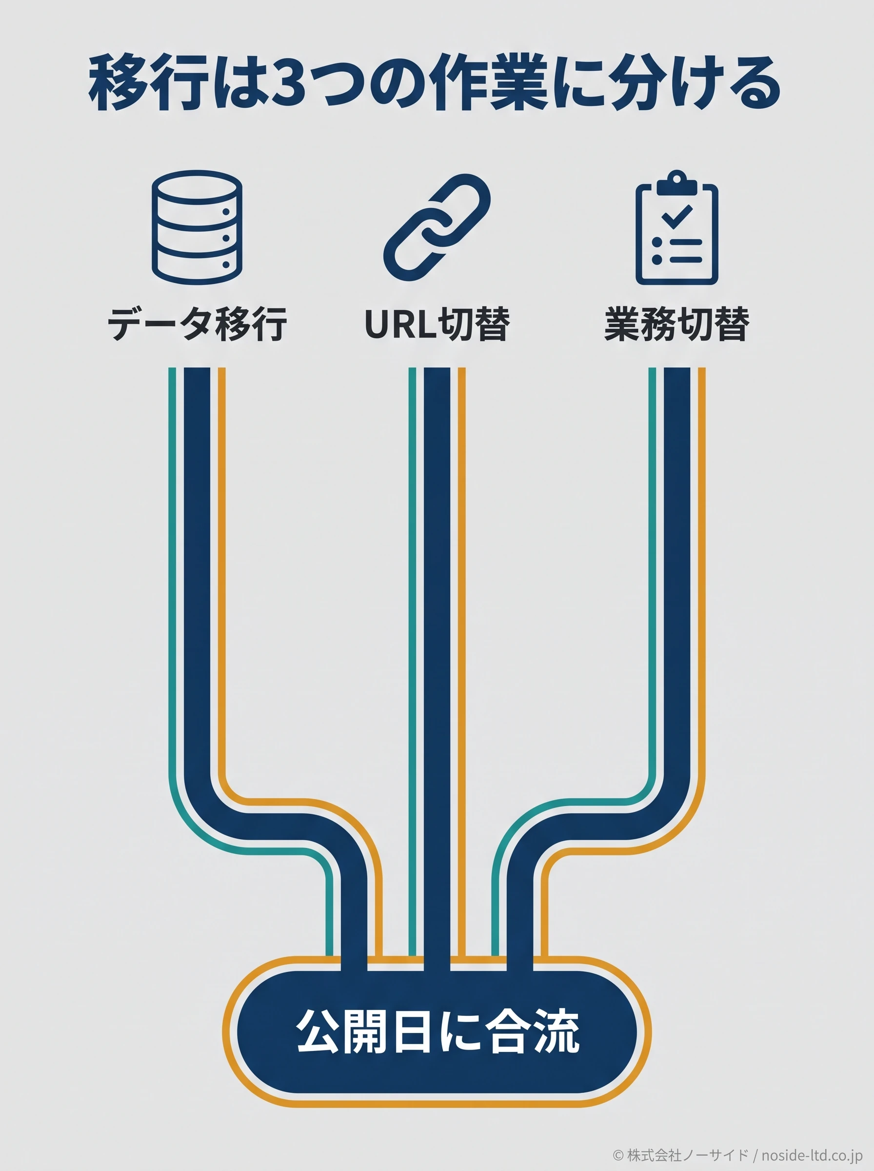 EC移行を三分割した合流図