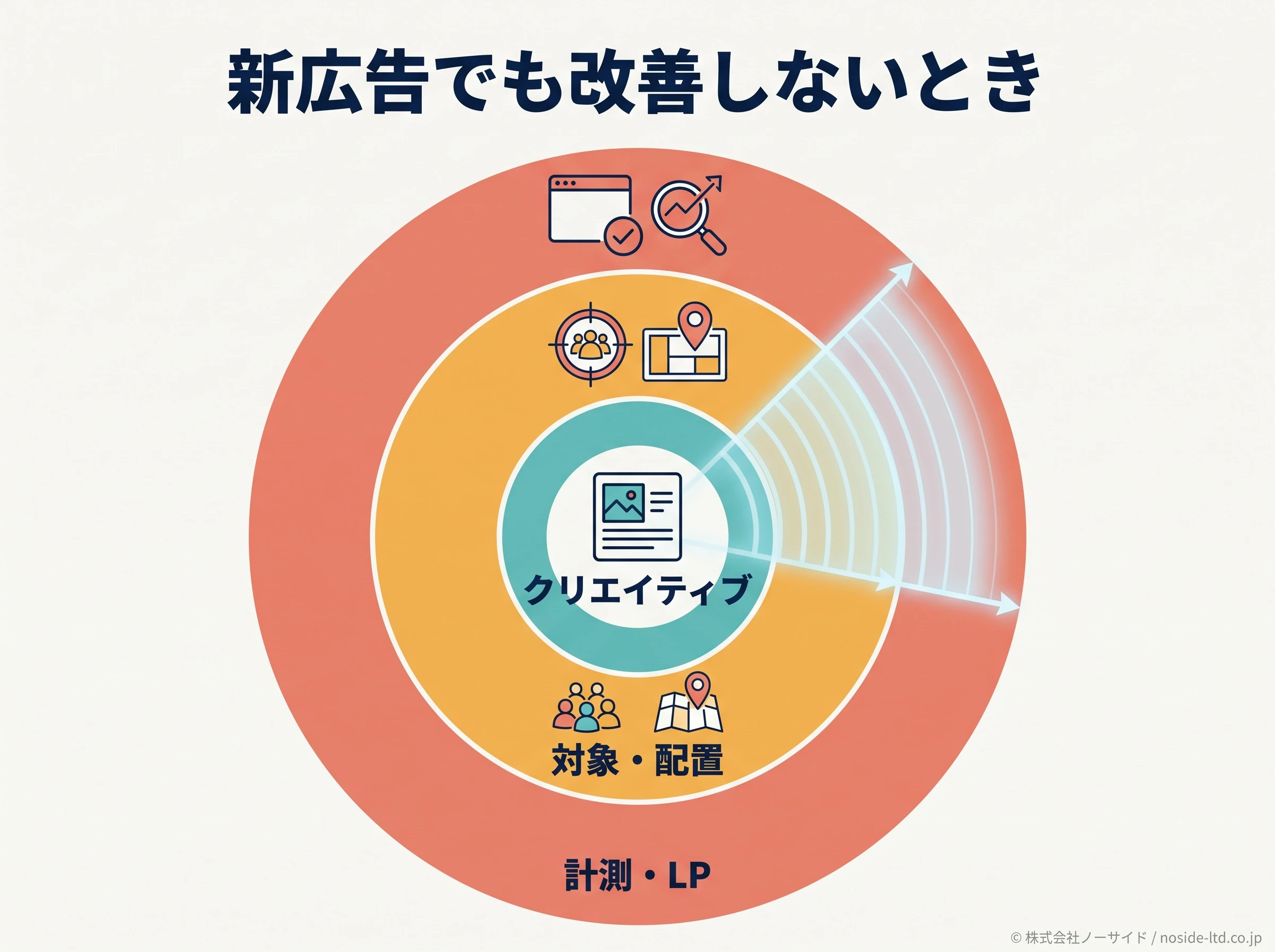 新広告が不調なとき確認範囲を広げる図