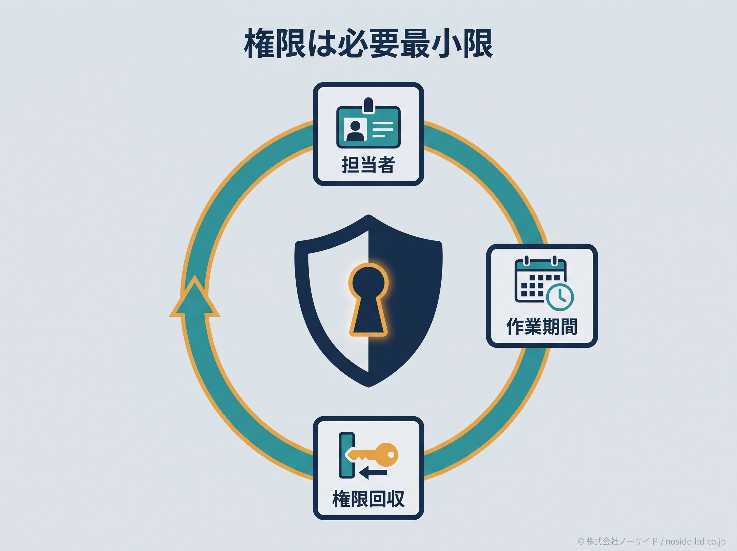 商品登録代行の権限管理