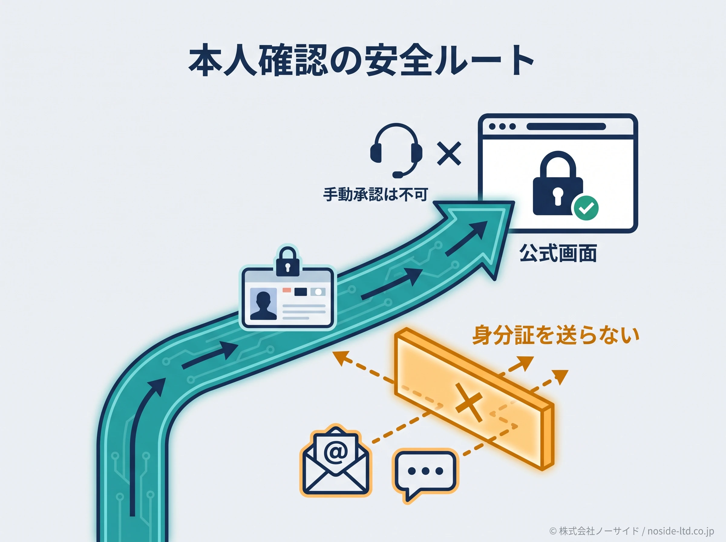 本人確認の安全な公式経路図