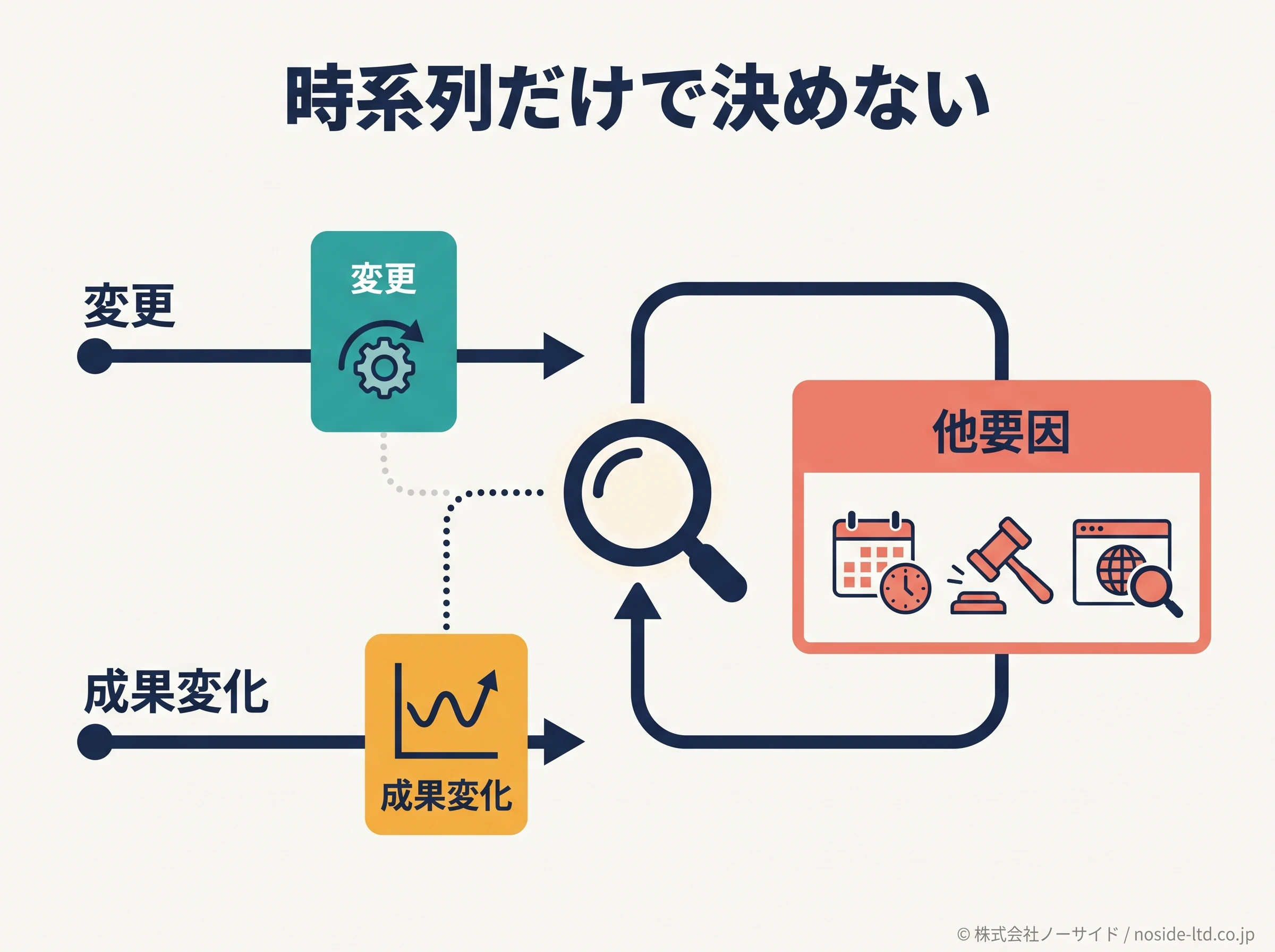 変更と成果変化を他要因まで確かめる図