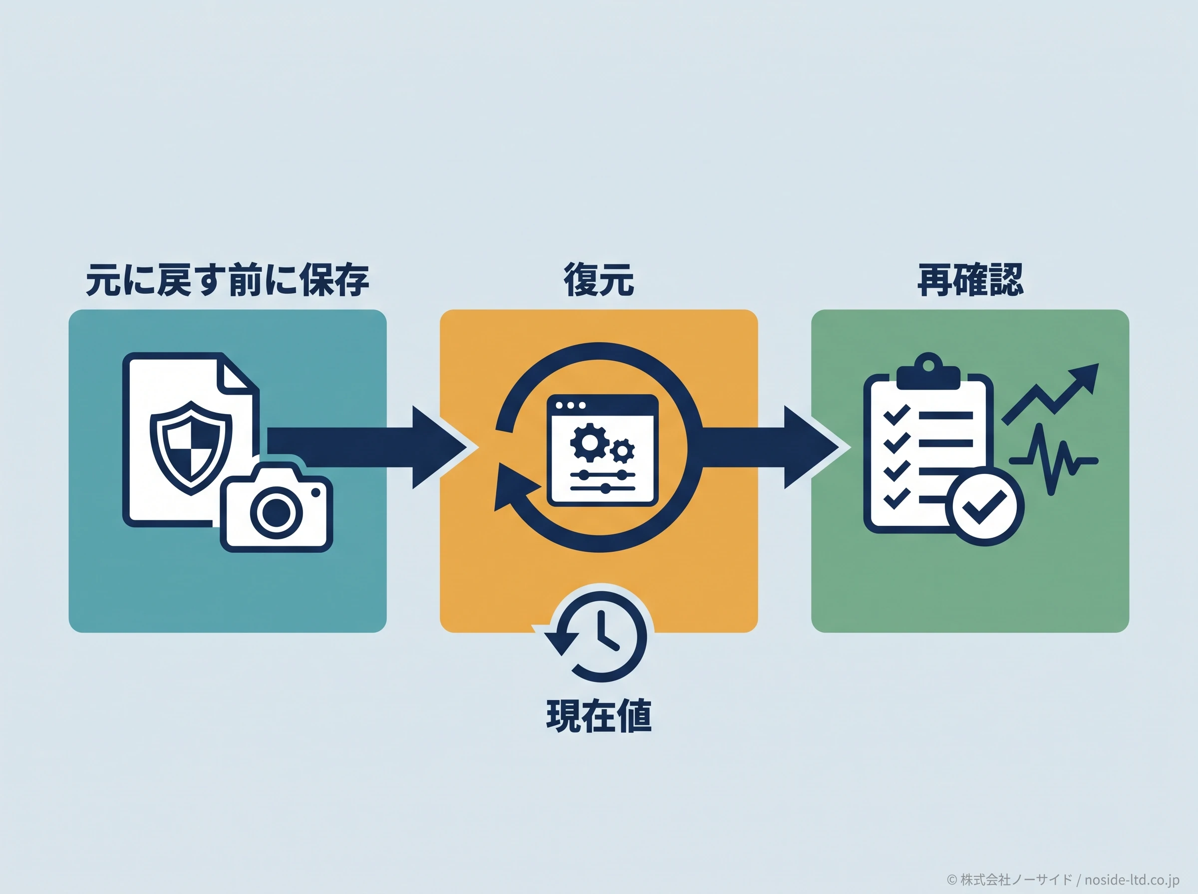 現在値を保存して変更を戻す流れ