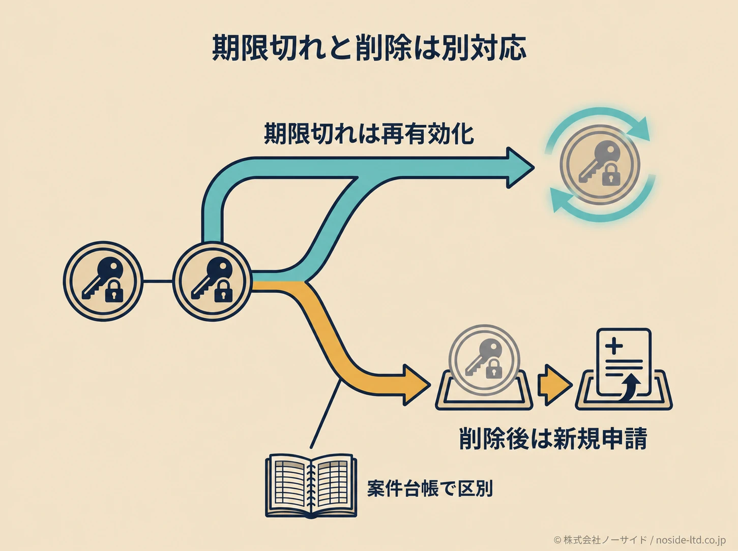 期限切れと削除後の復旧分岐