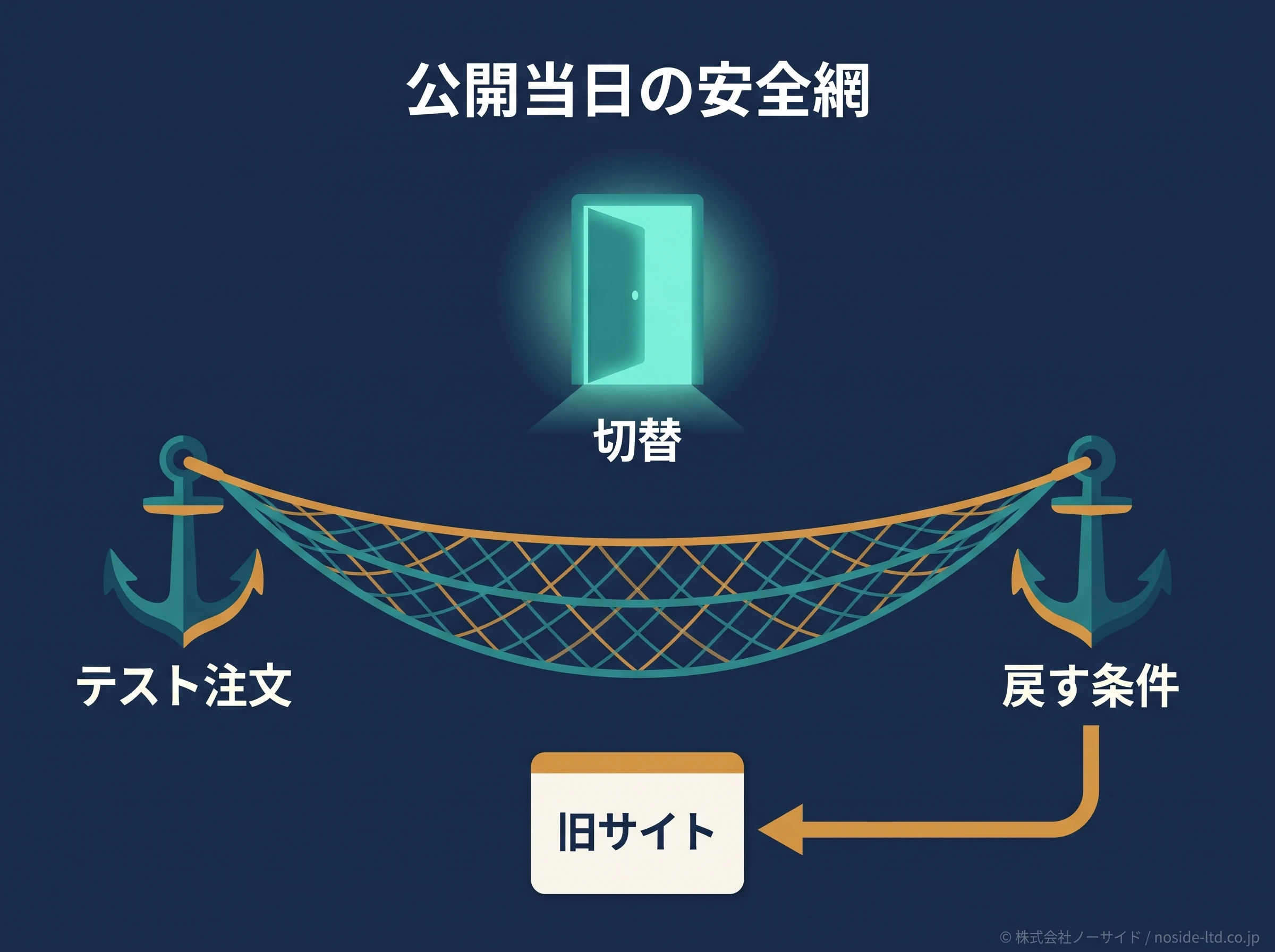 EC公開当日の安全網図