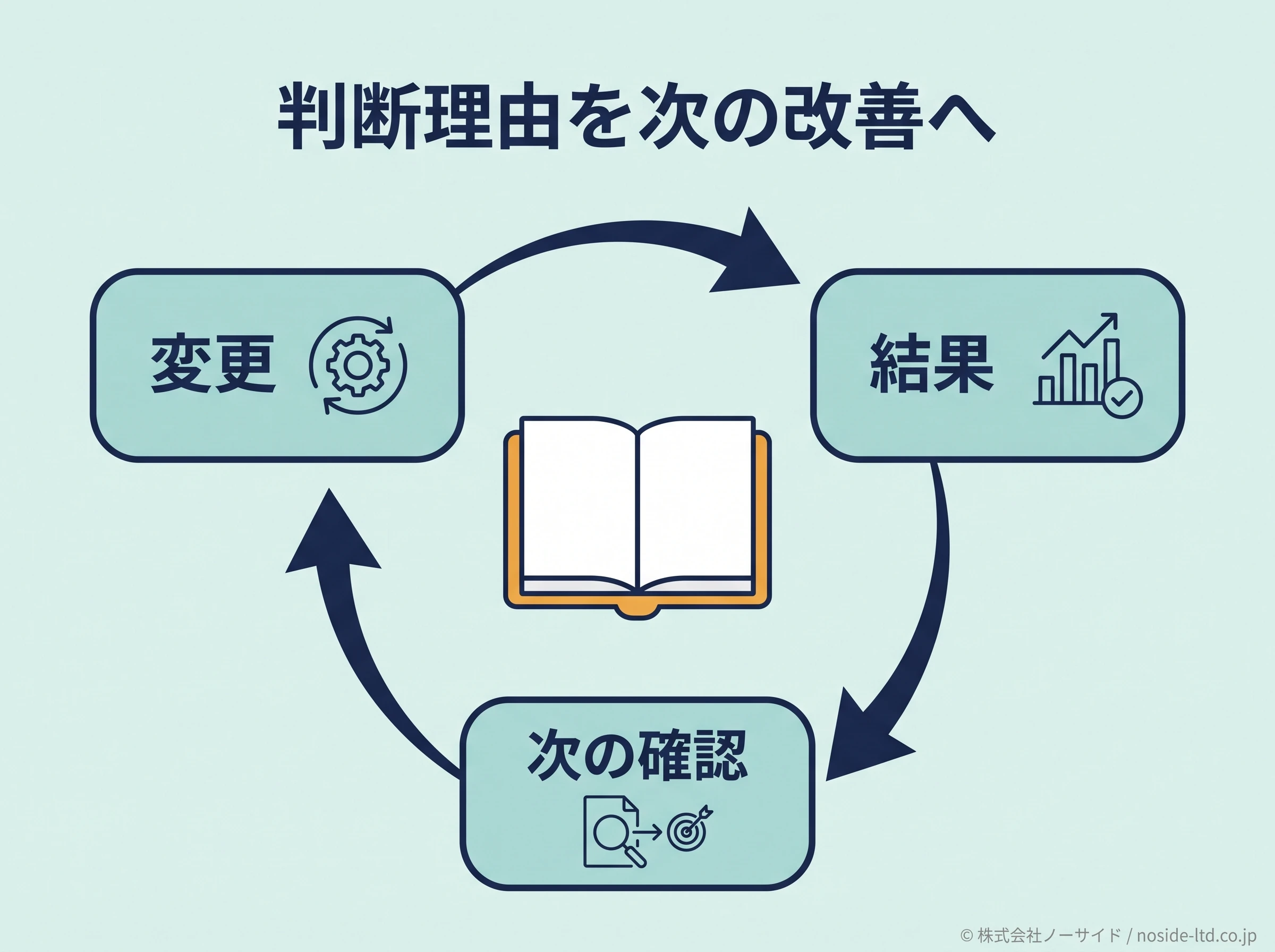 交換理由を次の改善へつなぐ循環図