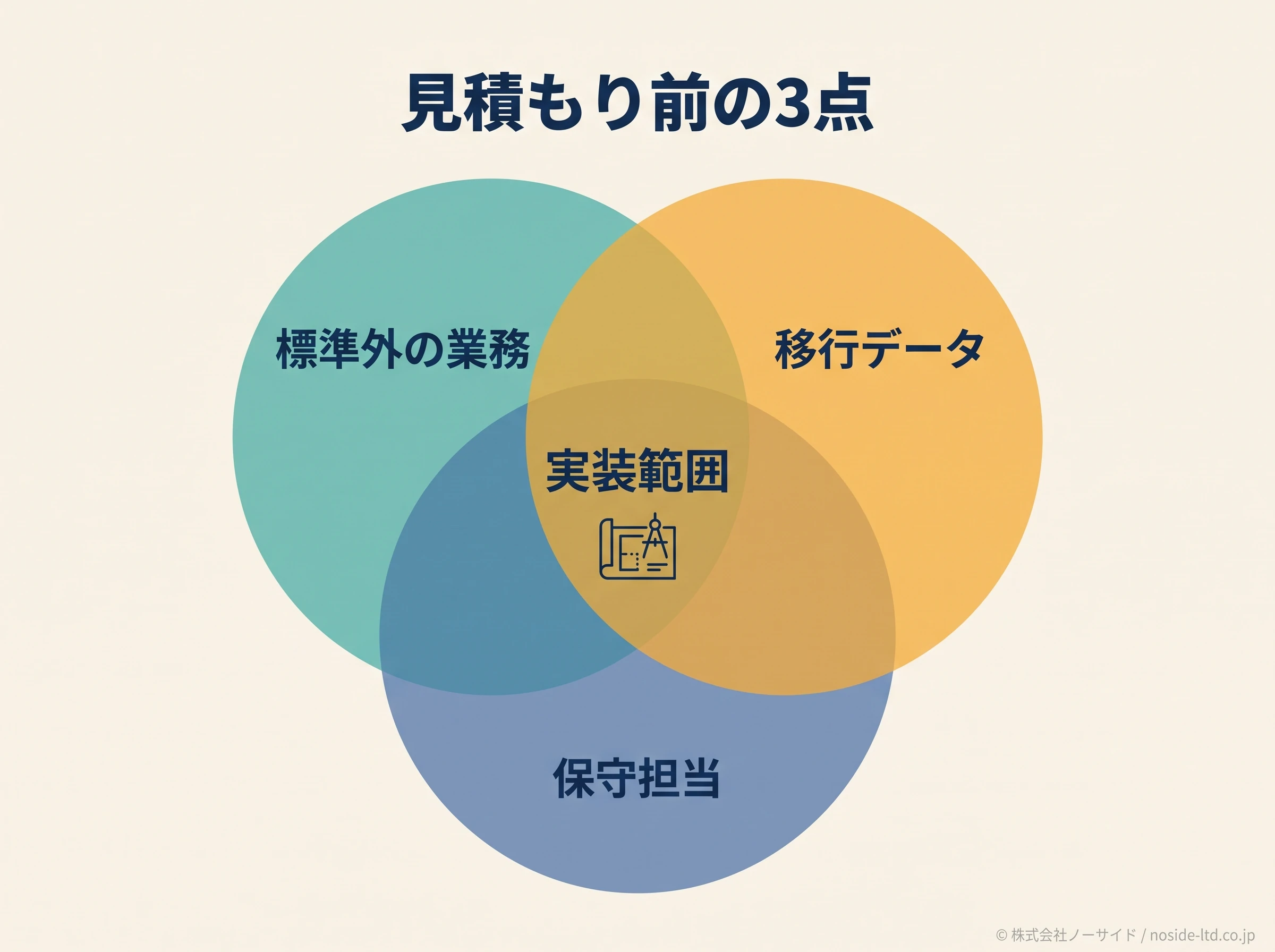 見積もり前の三要素ベン図