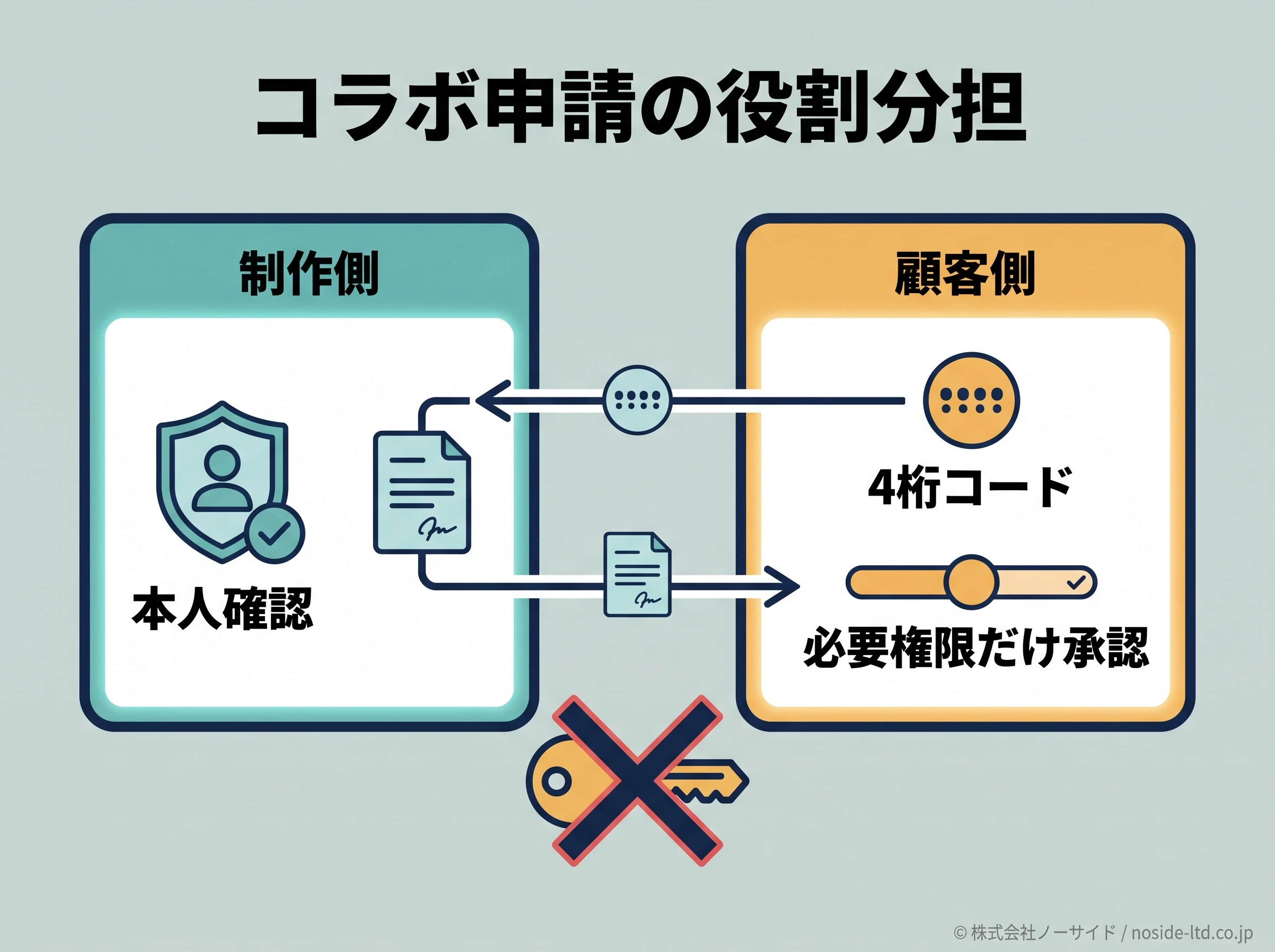 制作側と顧客側の申請役割図