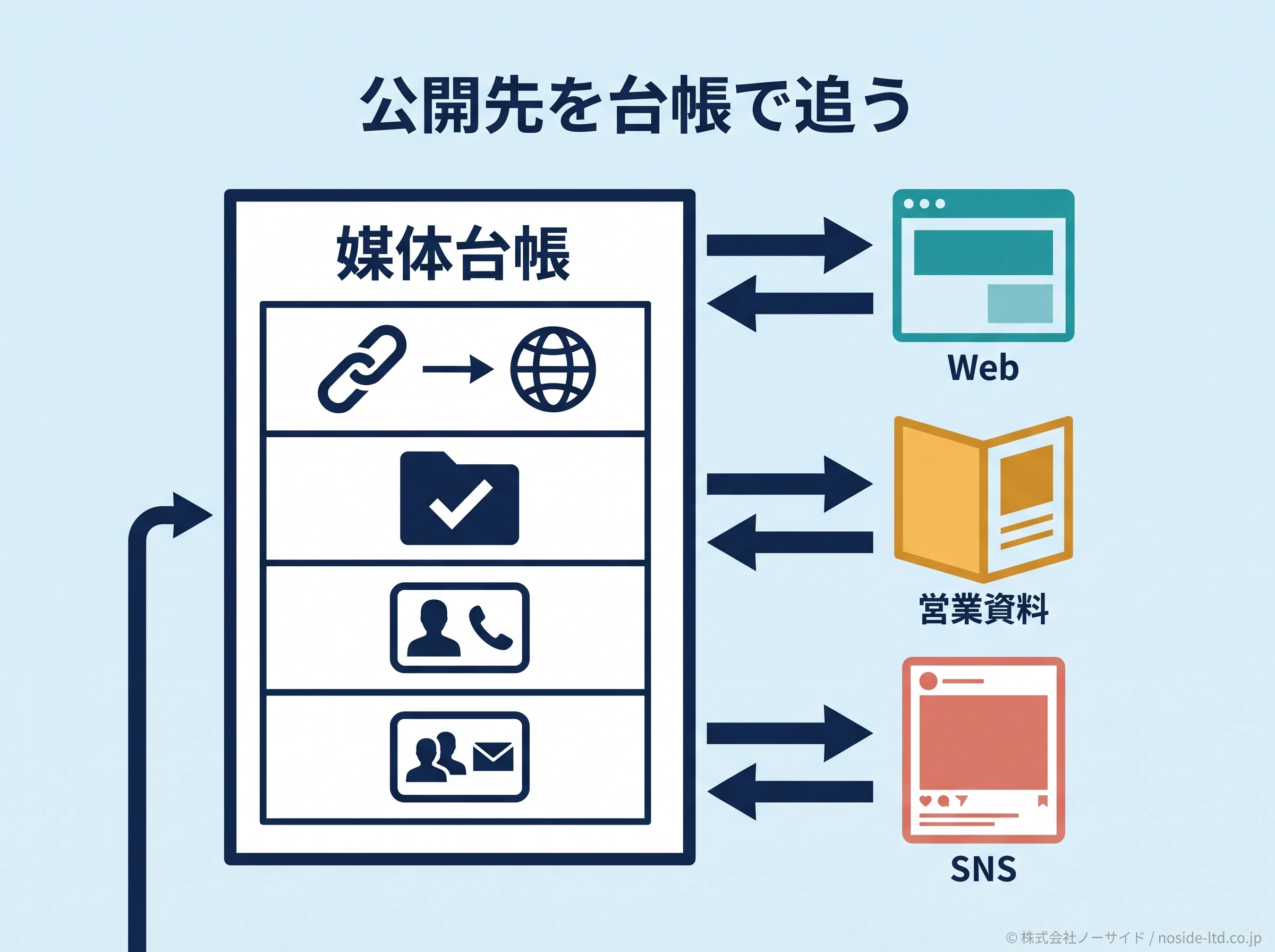 導入事例の公開媒体台帳