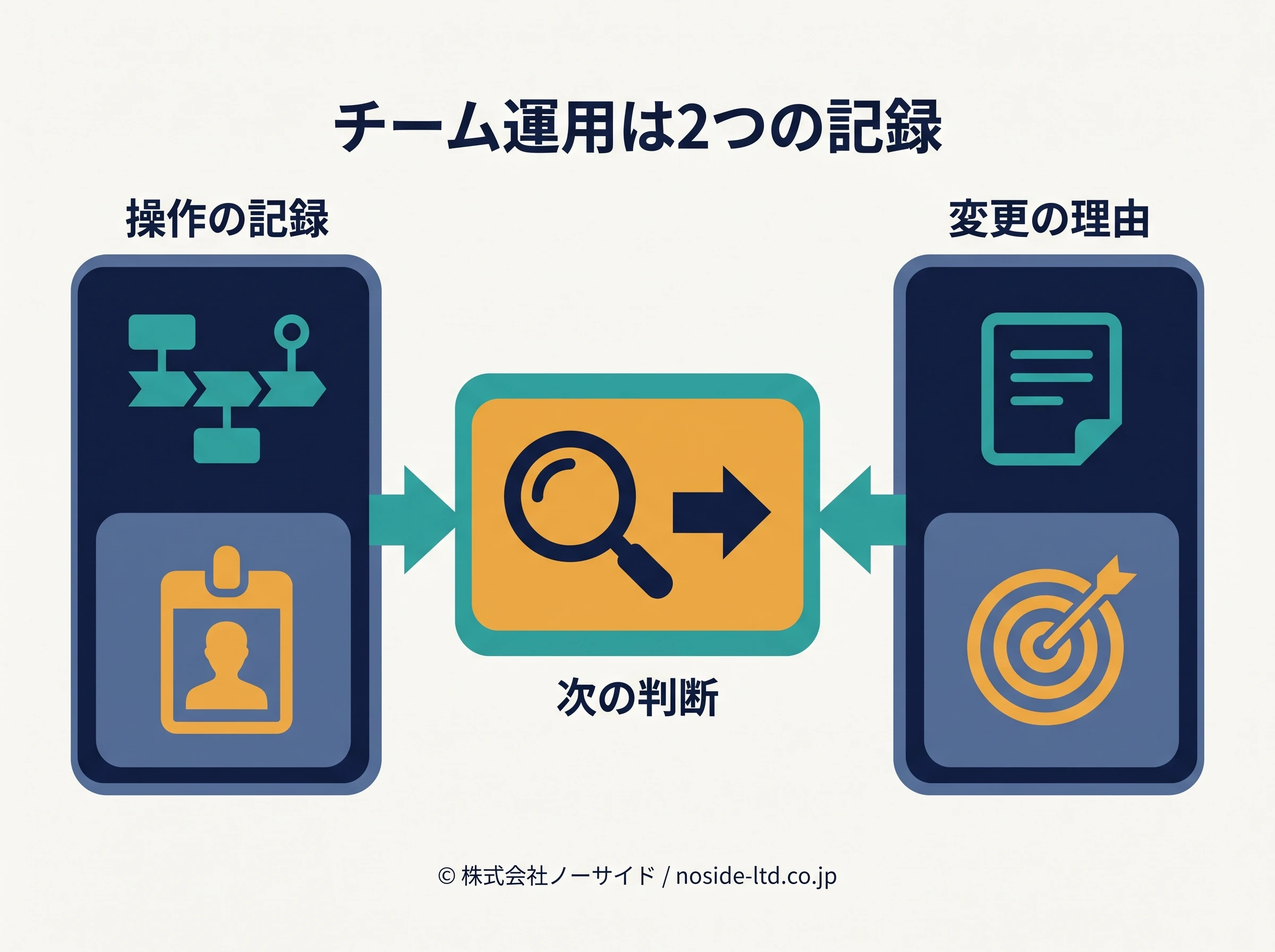 操作記録と変更理由を組み合わせる図