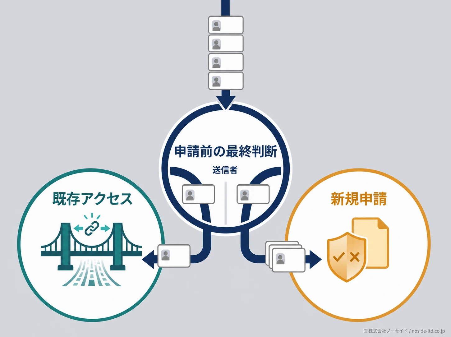既存アクセスと新規申請の仕分け図