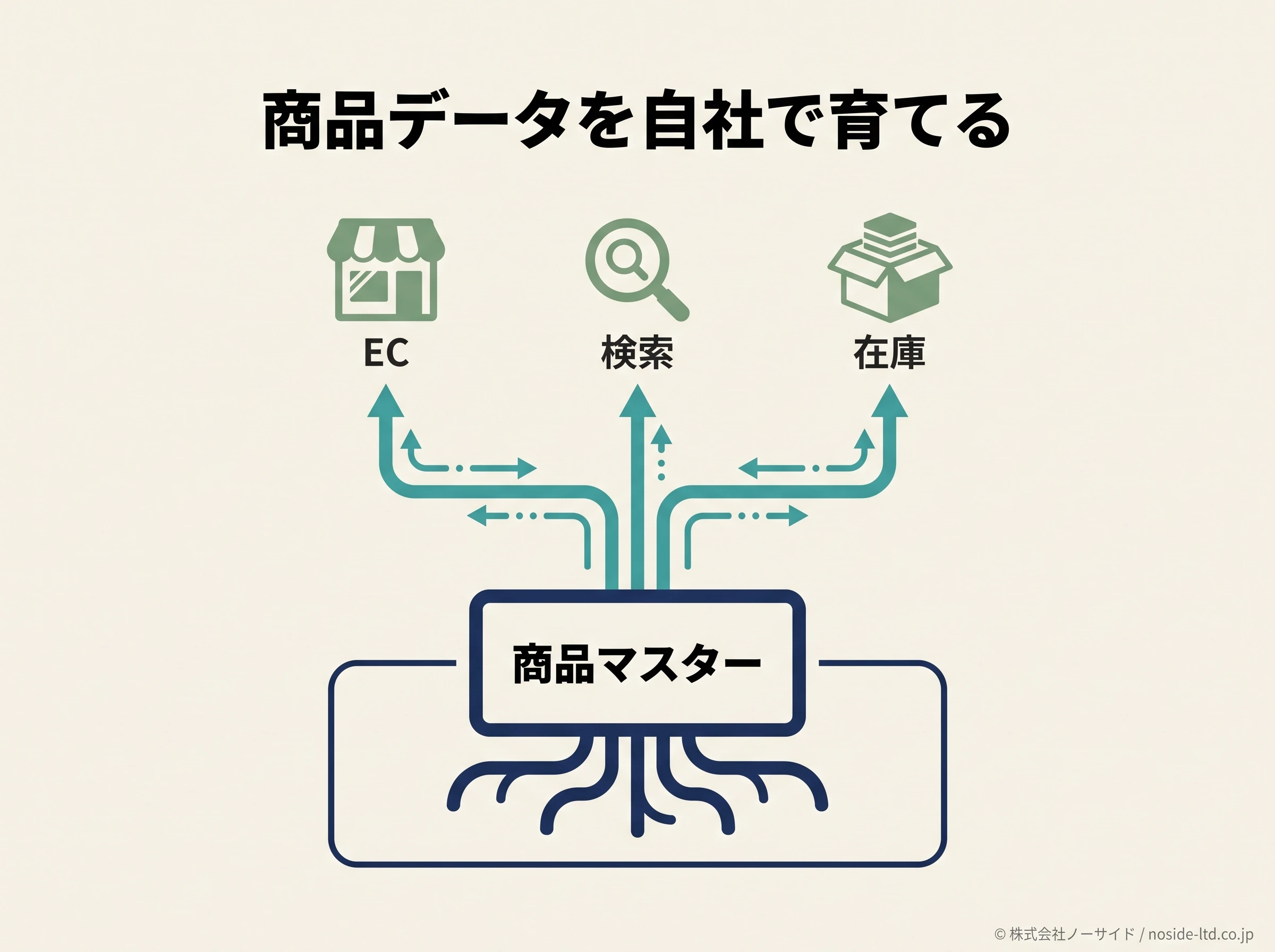 商品データを自社資産にする図