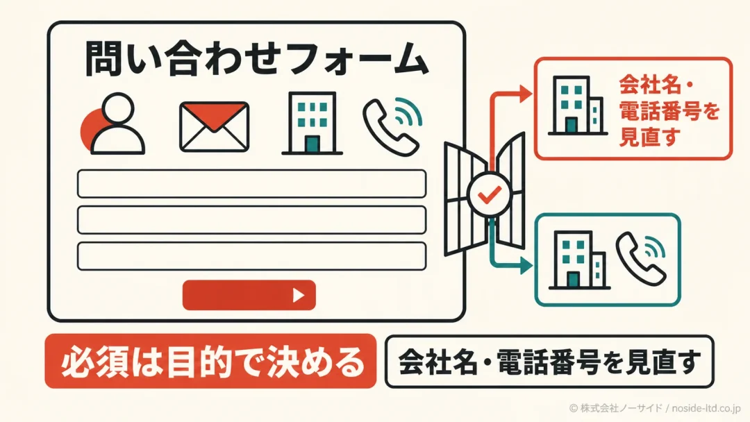 問い合わせフォーム必須項目の判断図
