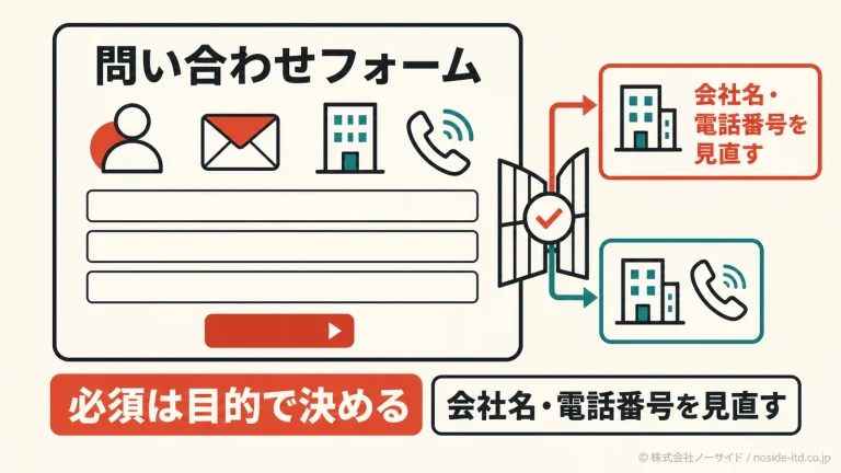 問い合わせフォーム必須項目の判断図
