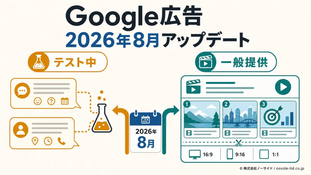 Google広告のデマンドジェネレーション更新をメッセージ誘導のテストと動画生成の一般提供に分けた図