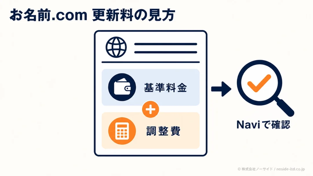 ドメイン更新料の内訳と確認方法