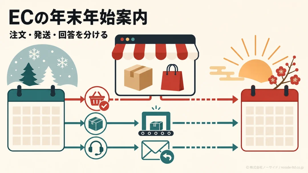 EC年末年始案内の業務分岐図