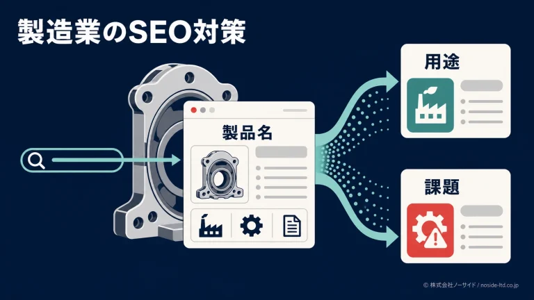 製品名から用途・課題へ広げるSEO図