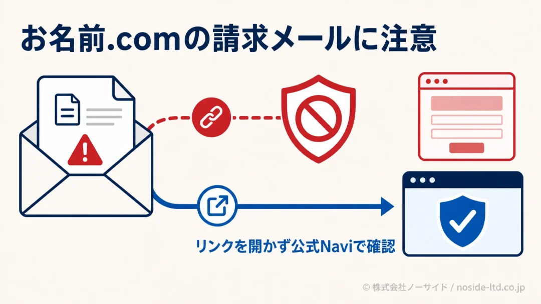 請求メールのリンクを避けて公式Naviで確認する図