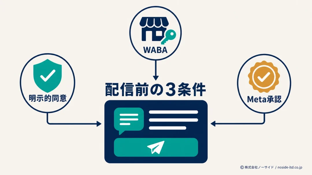 Shopify WhatsApp配信前の3条件