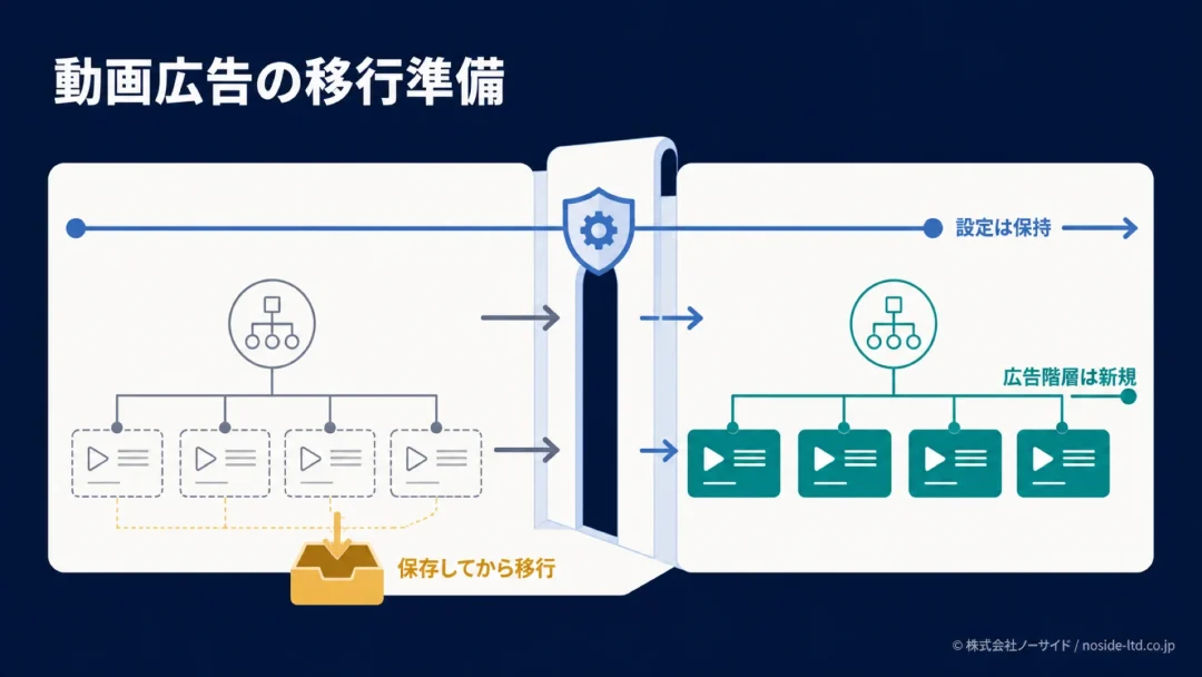 動画広告の設定保持と階層移行の図