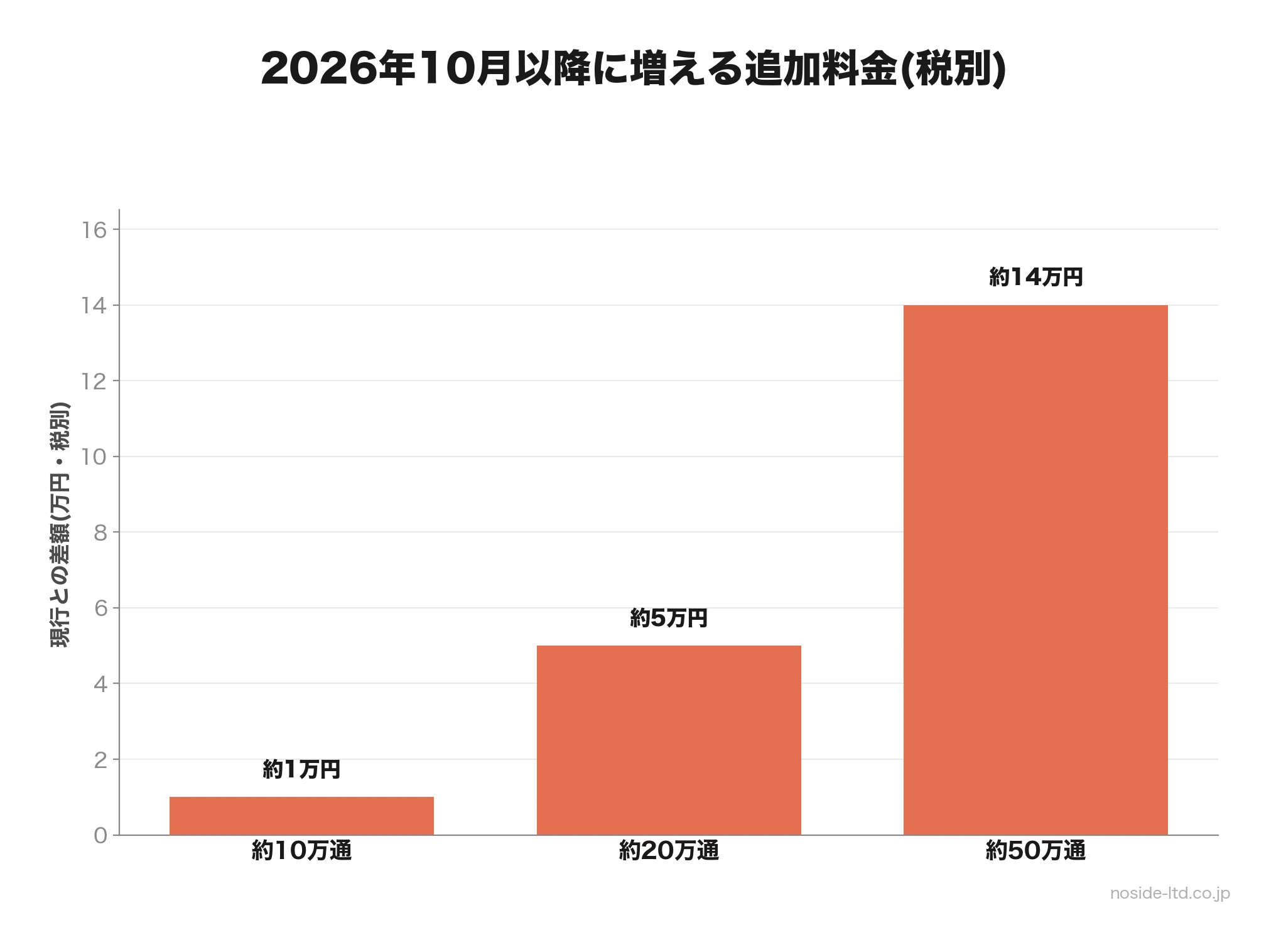 追加通数別の料金差額