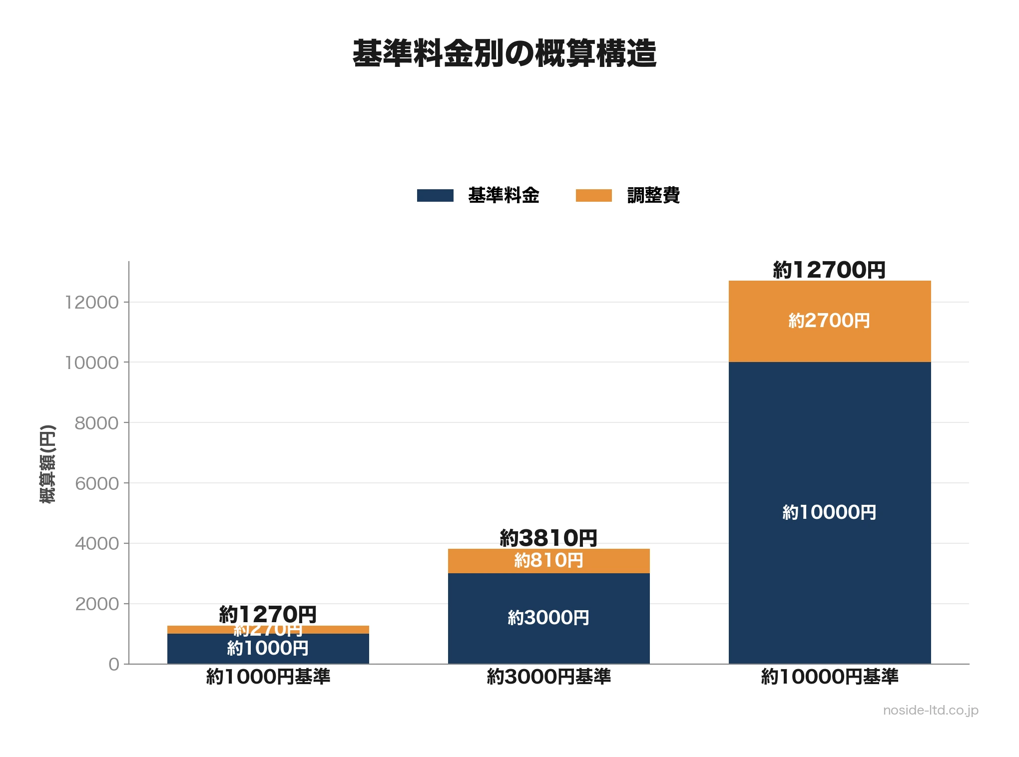 基準料金別の調整費概算グラフ