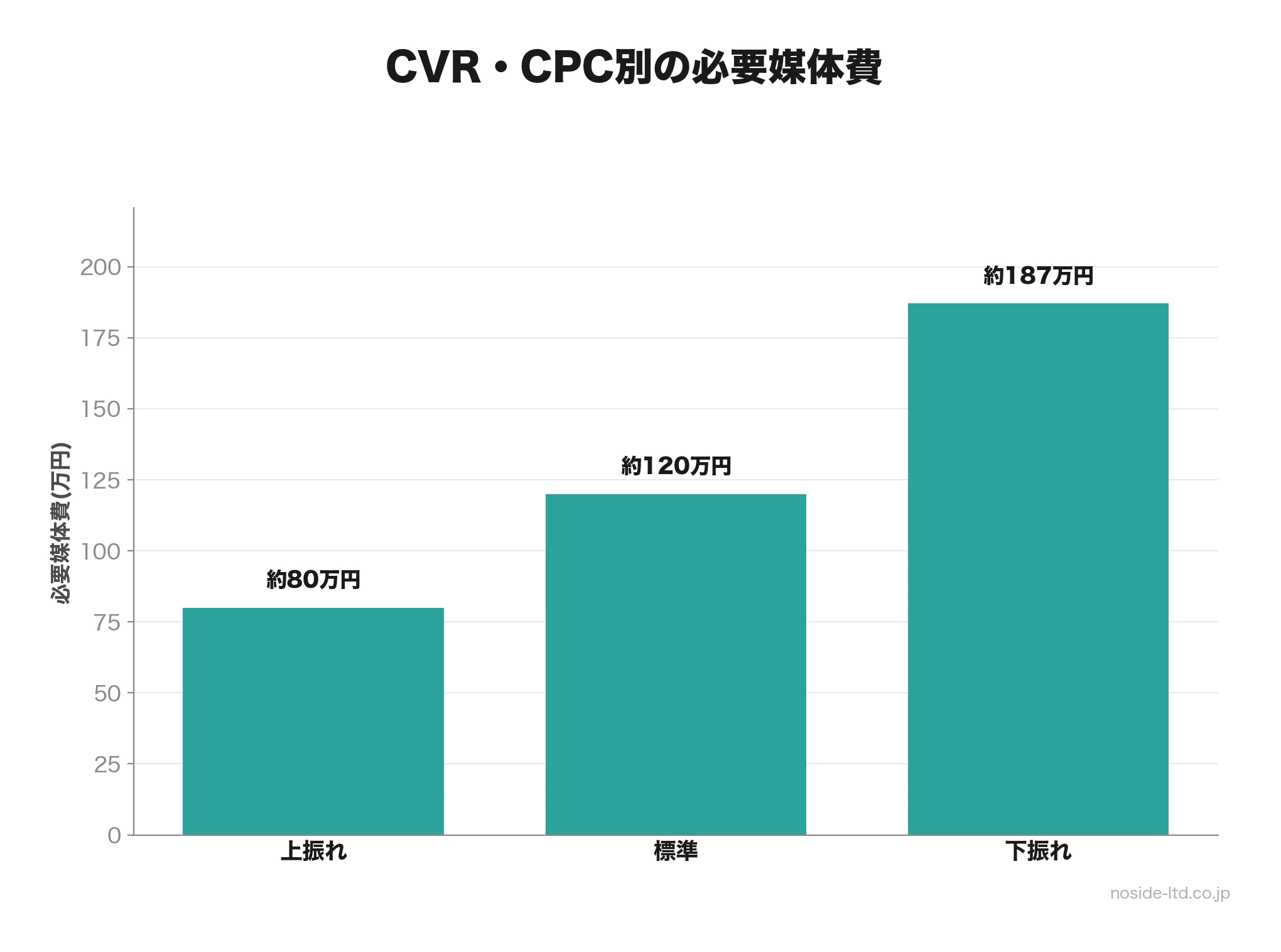 CVRとCPC別の必要媒体費