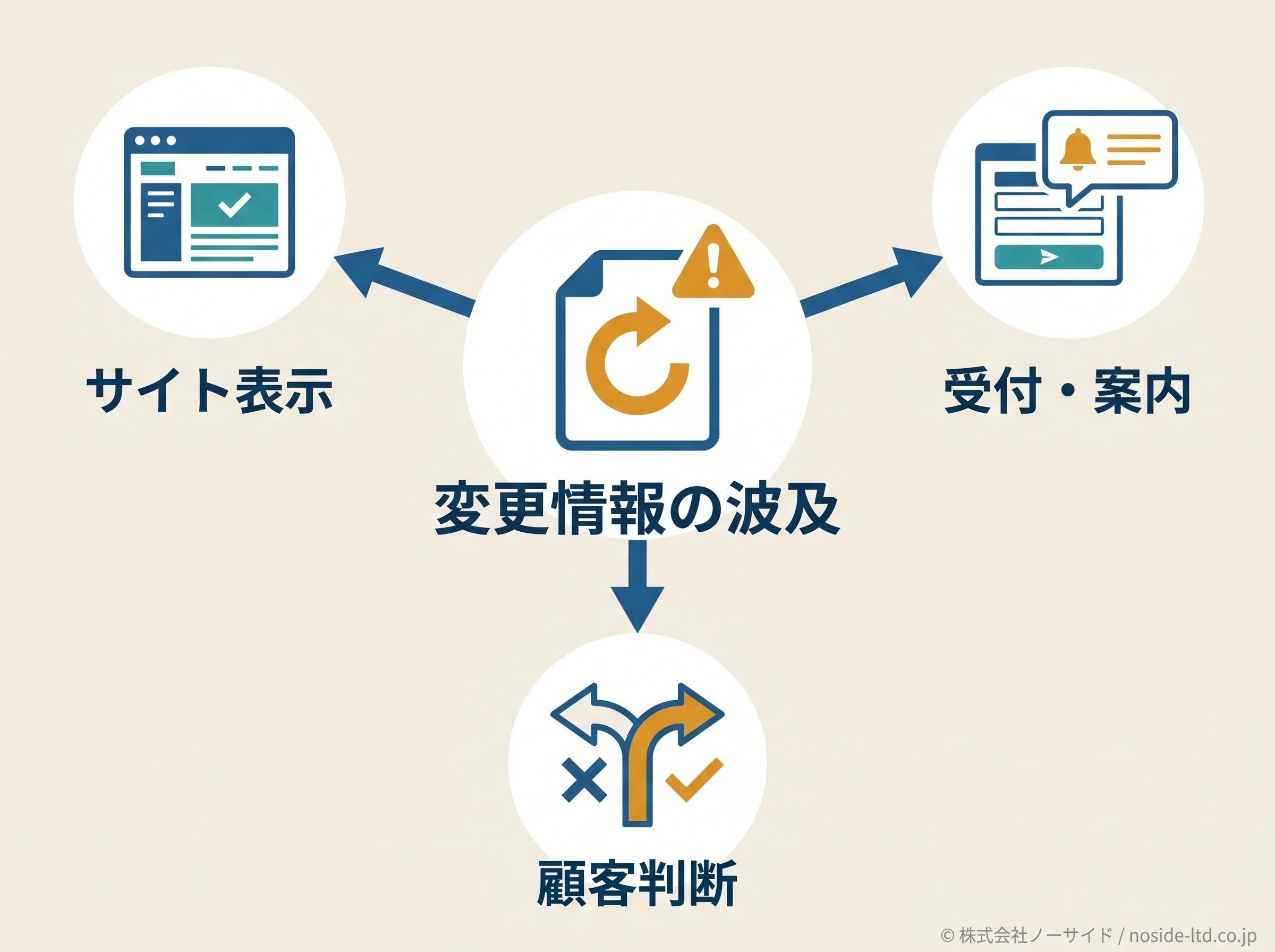 変更情報が顧客判断へ及ぼす影響