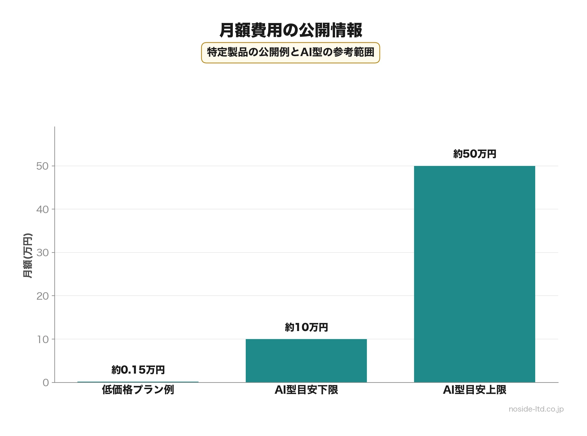AIチャットボット月額費用の公開例