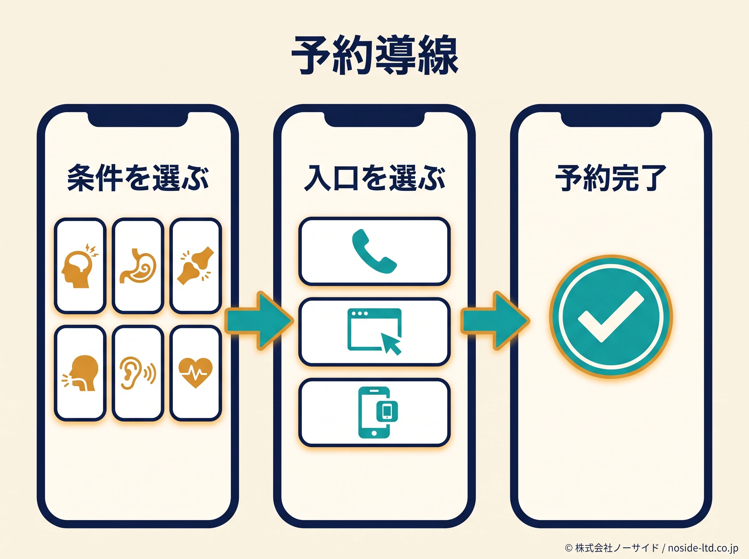 条件に合う入口から予約完了へ進むクリニックの予約導線