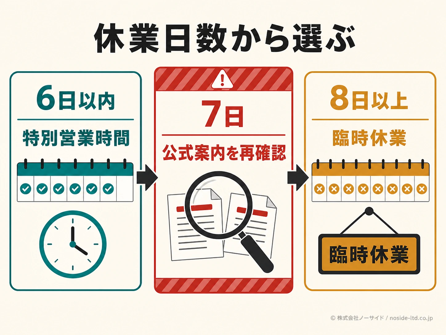 休業日数別の特別営業時間と臨時休業の選び方
