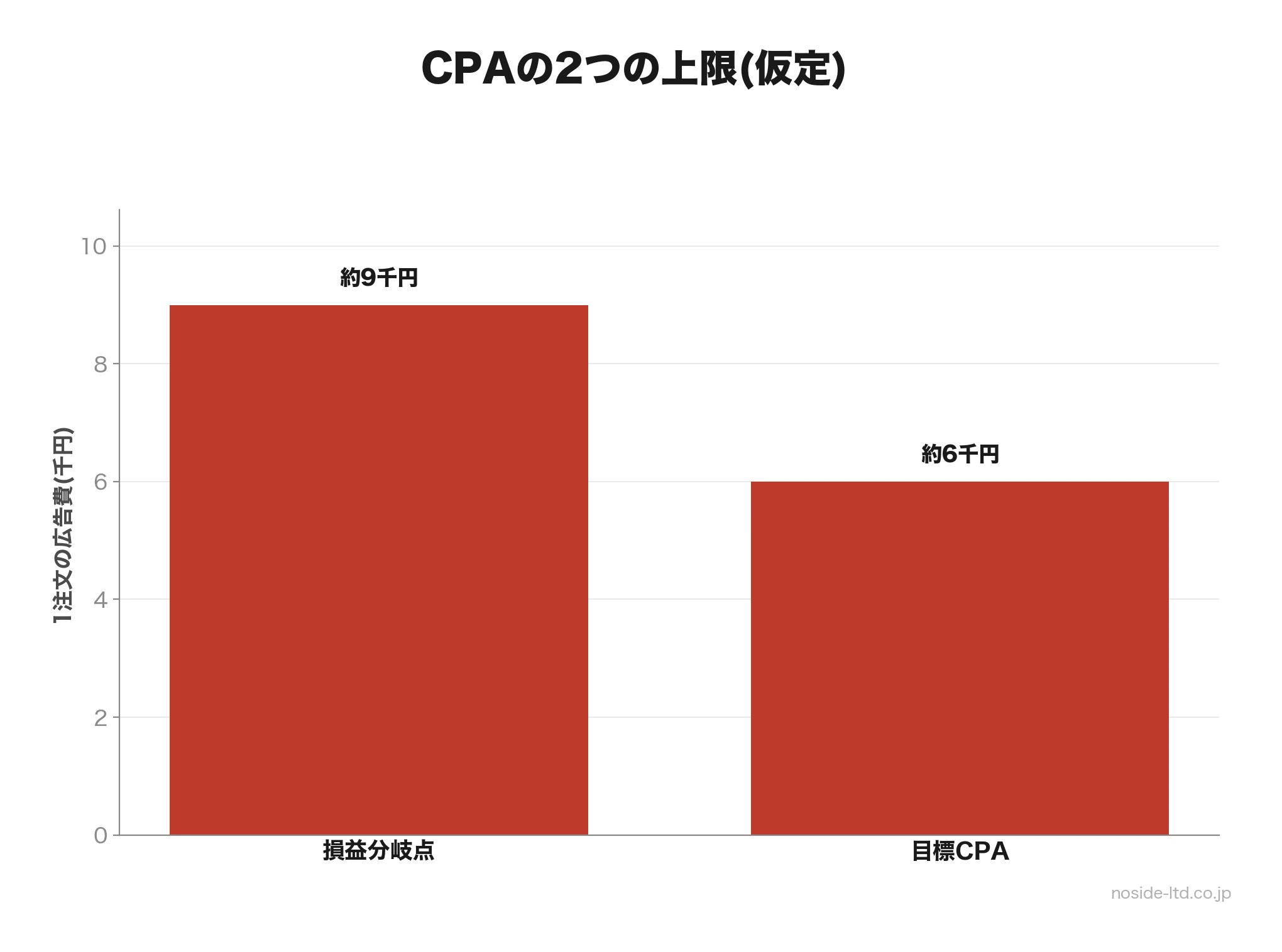 CPAの分岐点と目標額