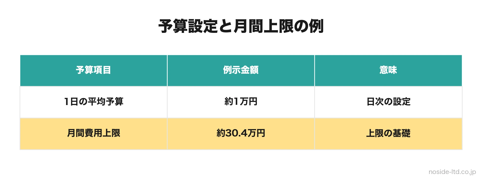 日額から月間上限を計算する表