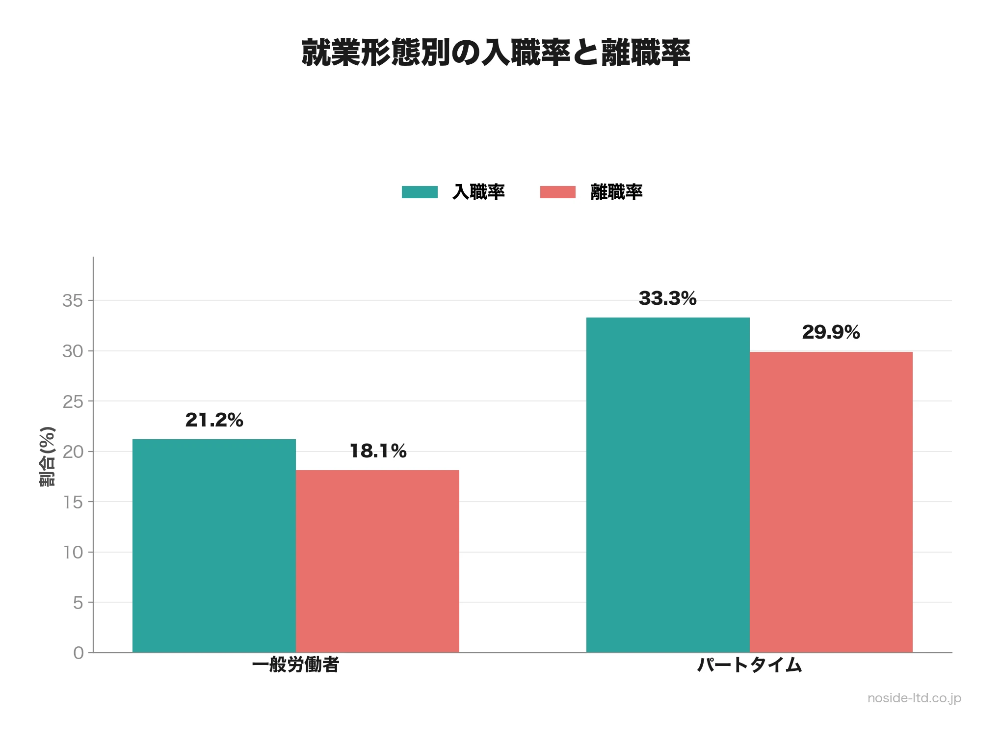 宿泊・飲食サービス業の入離職率
