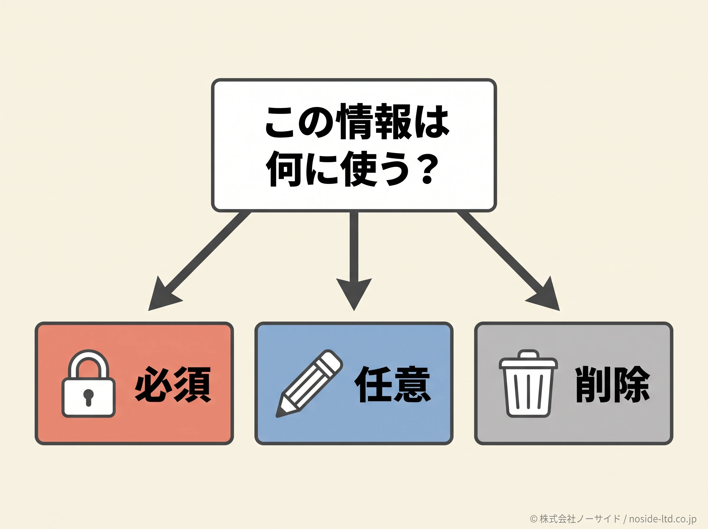 フォーム項目を用途で分ける判断図