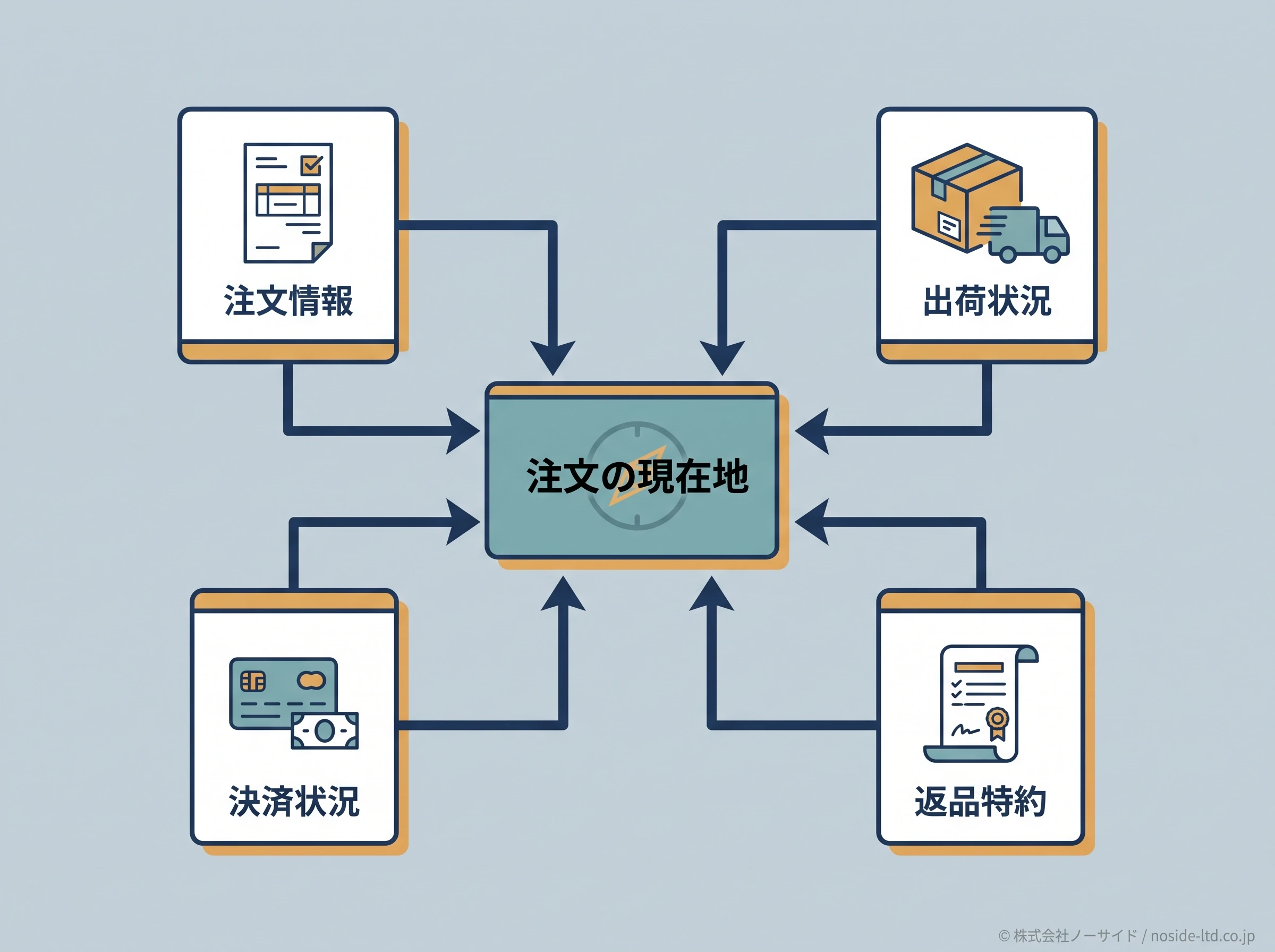 返信前に確認する4項目