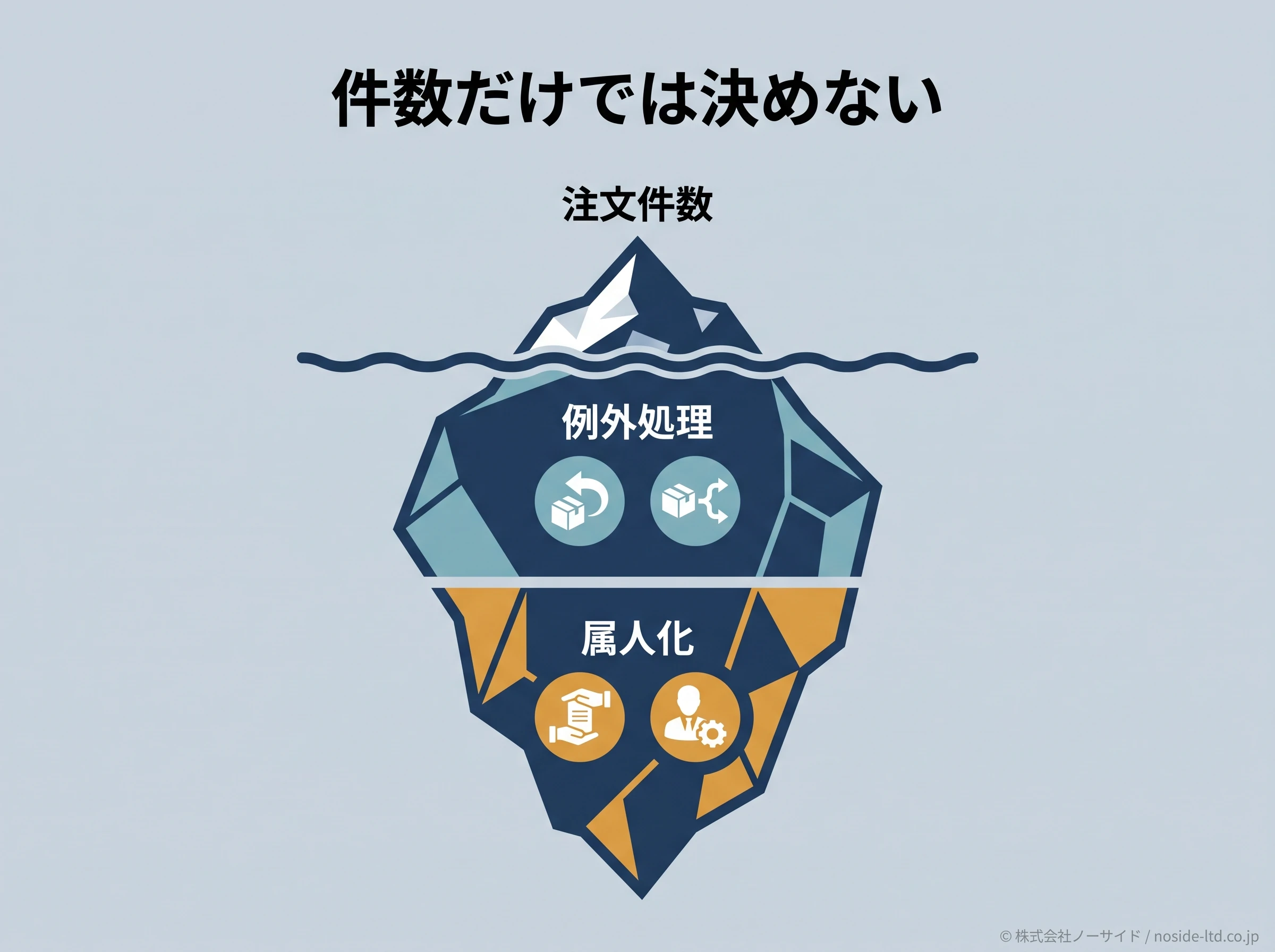 受注業務の見えない複雑さの図