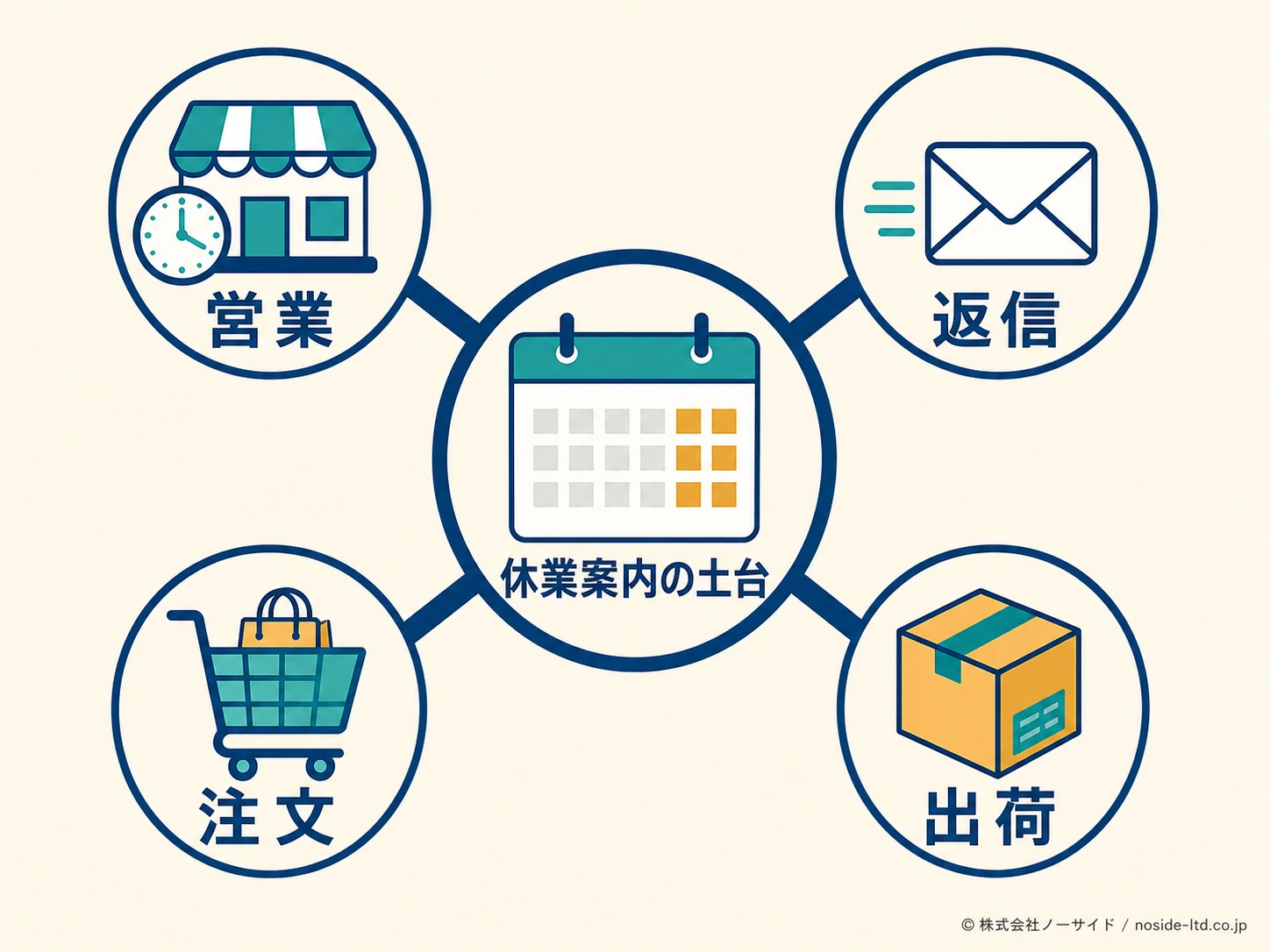 休業案内と業務判断の関係図