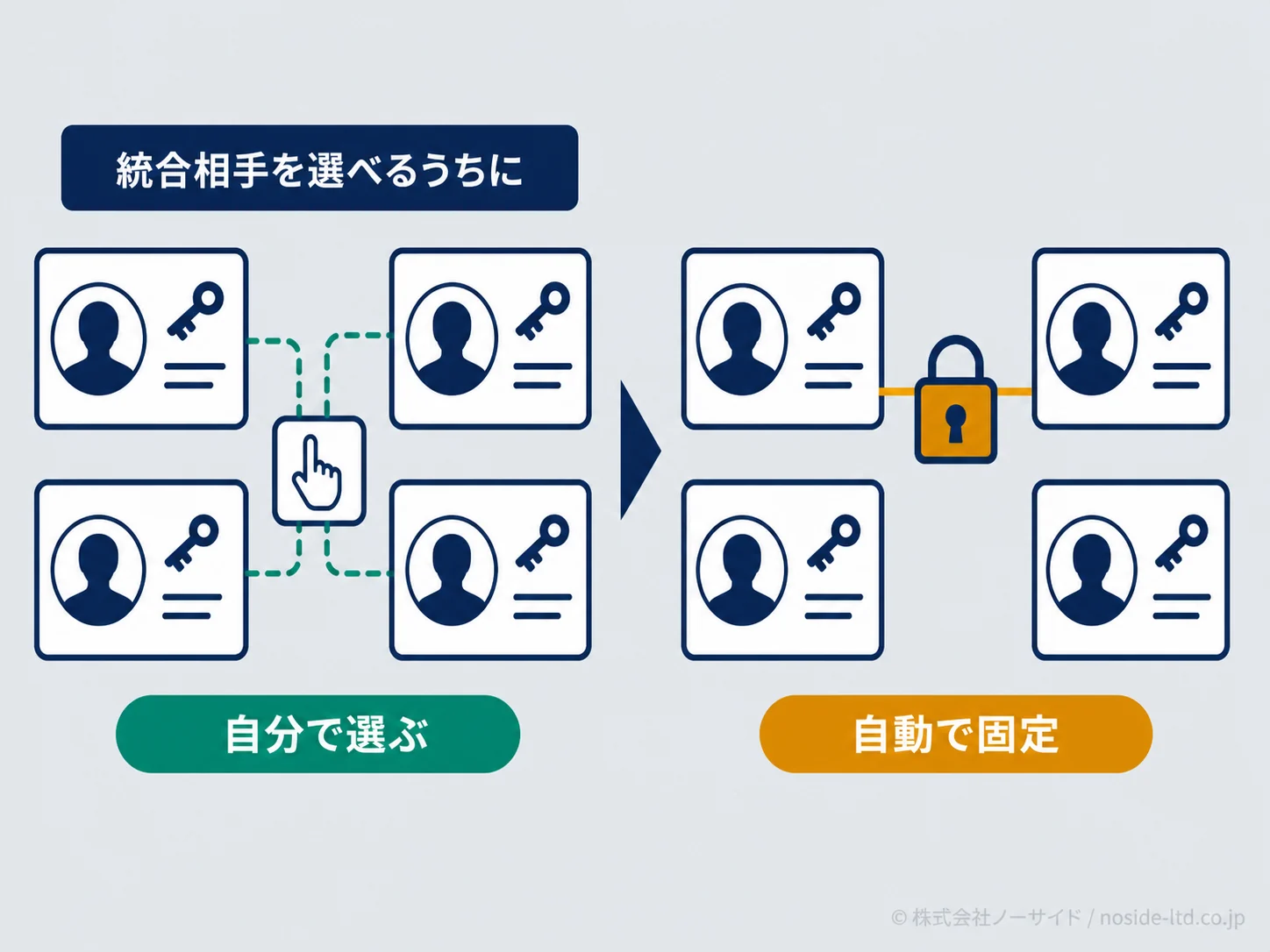 ID統合の選択と固定の図