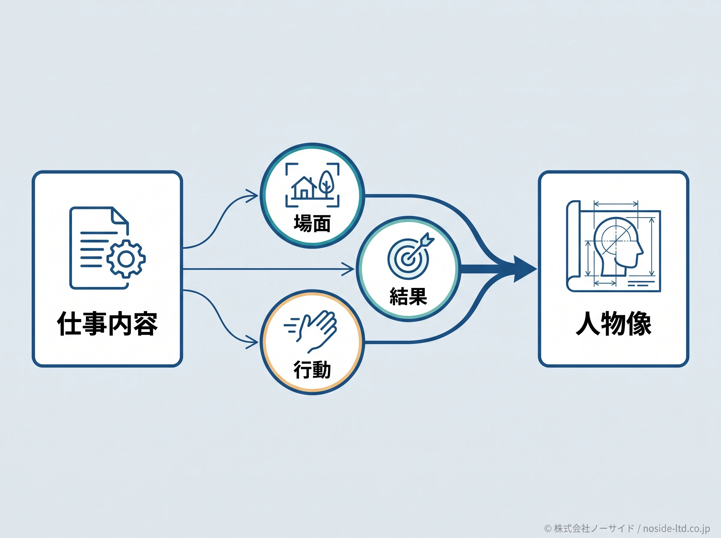 仕事から人物像へ変換する図
